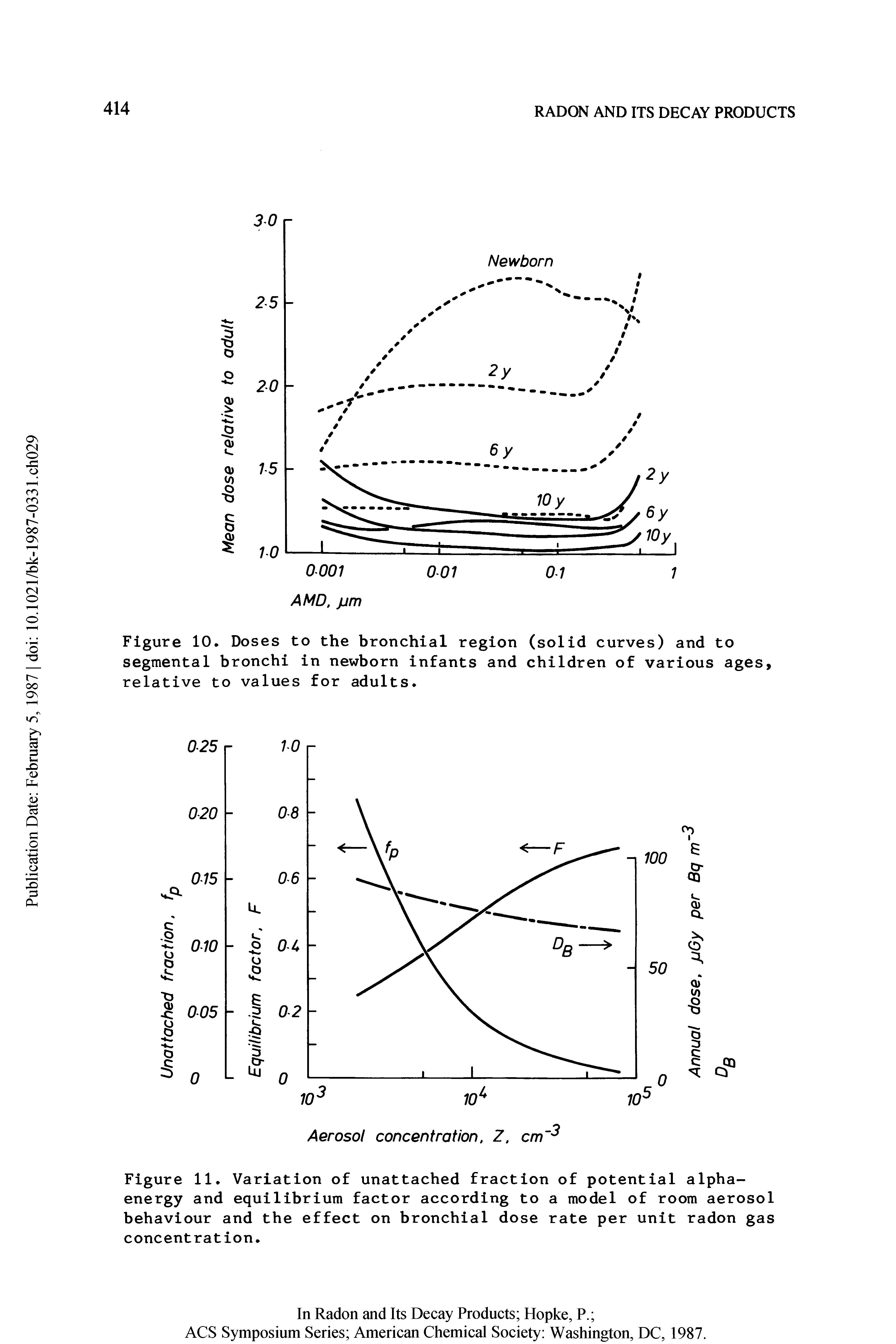 Figure 11. Variation of unattached fraction of potential alpha-energy and equilibrium factor according to a model of room aerosol behaviour and the effect on bronchial dose rate per unit radon gas concentration.