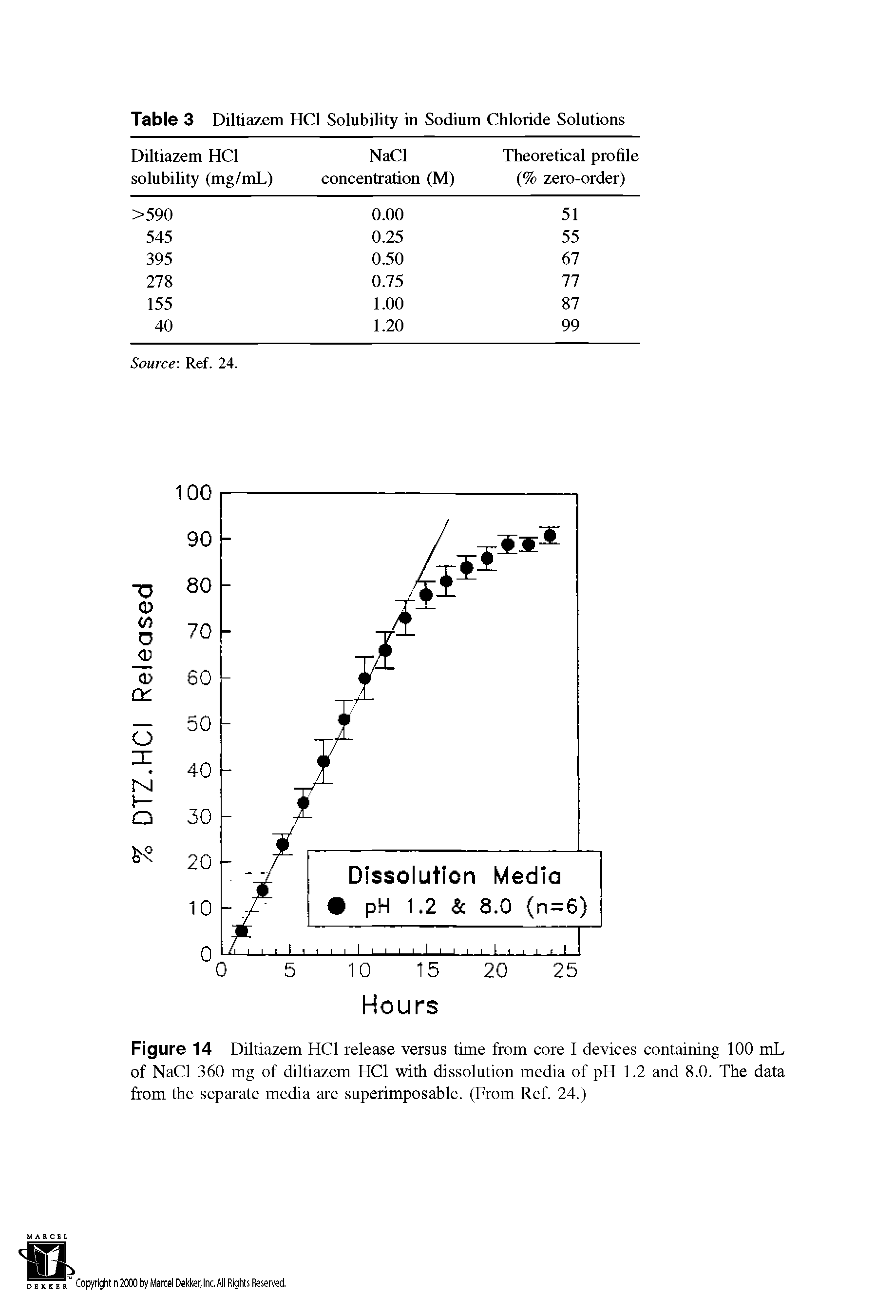 Figure 14 Diltiazem HC1 release versus time from core I devices containing 100 mL of NaCl 360 mg of diltiazem HC1 with dissolution media of pH 1.2 and 8.0. The data from the separate media are superimposable. (From Ref. 24.)...