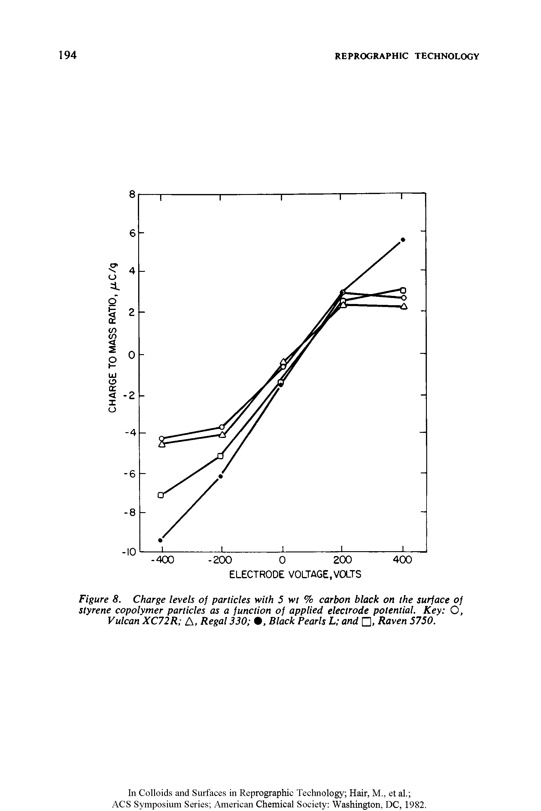 Figure 8. Charge levels of particles with 5 wt % carbon black on the surface of styrene copolymer particles as a function of applied electrode potential. Key O, Vulcan XC72R A, Regal 330 , Black Pearls L and , Raven 5750.