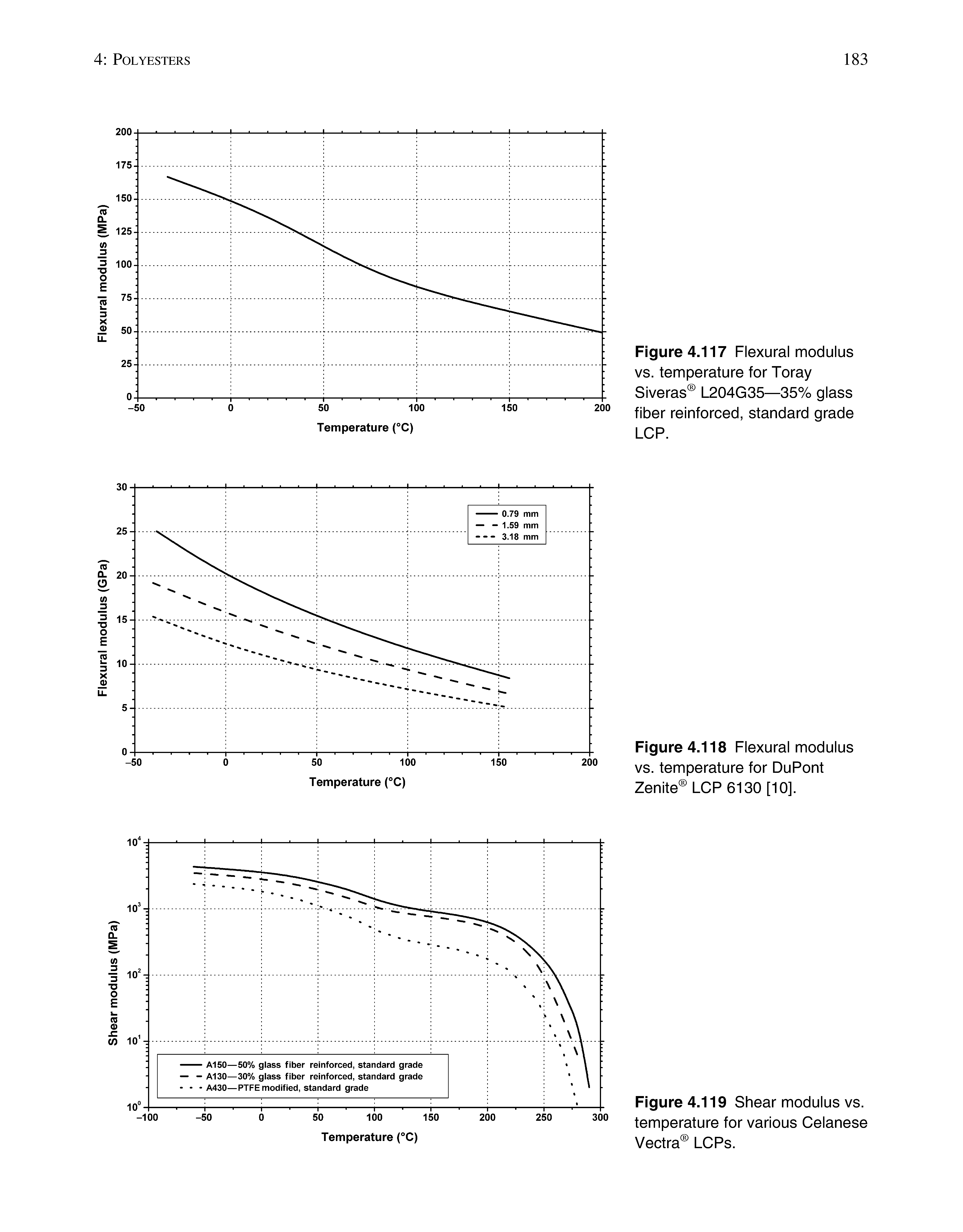 Figure 4.117 Flexural modulus vs. temperature for Toray Siveras L204G35—35% glass fiber reinforced, standard grade LCP.