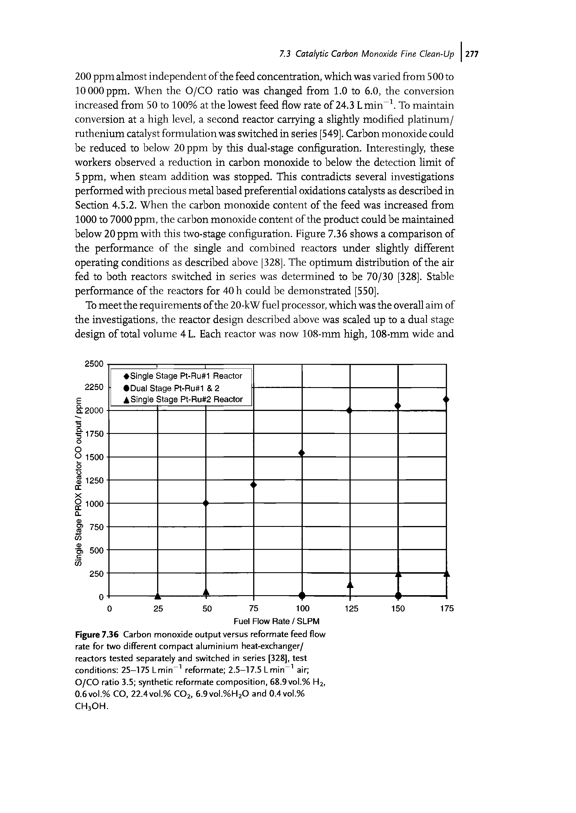 Figure 736 Carbon monoxide output versus reformate feed flow rate for two different compact aluminium heat-exchanger/ reactors tested separately and switched in series [328], test conditions 25-175 Lmin reformate 2.5-17.5 Lmin air O/CO ratio 3.5 synthetic reformate composition, 68.9vol.% Hj, 0.6vol.% CO, 22.4vol.% COj, 6.9vol.%H20 and 0.4vol.% CH3OH.