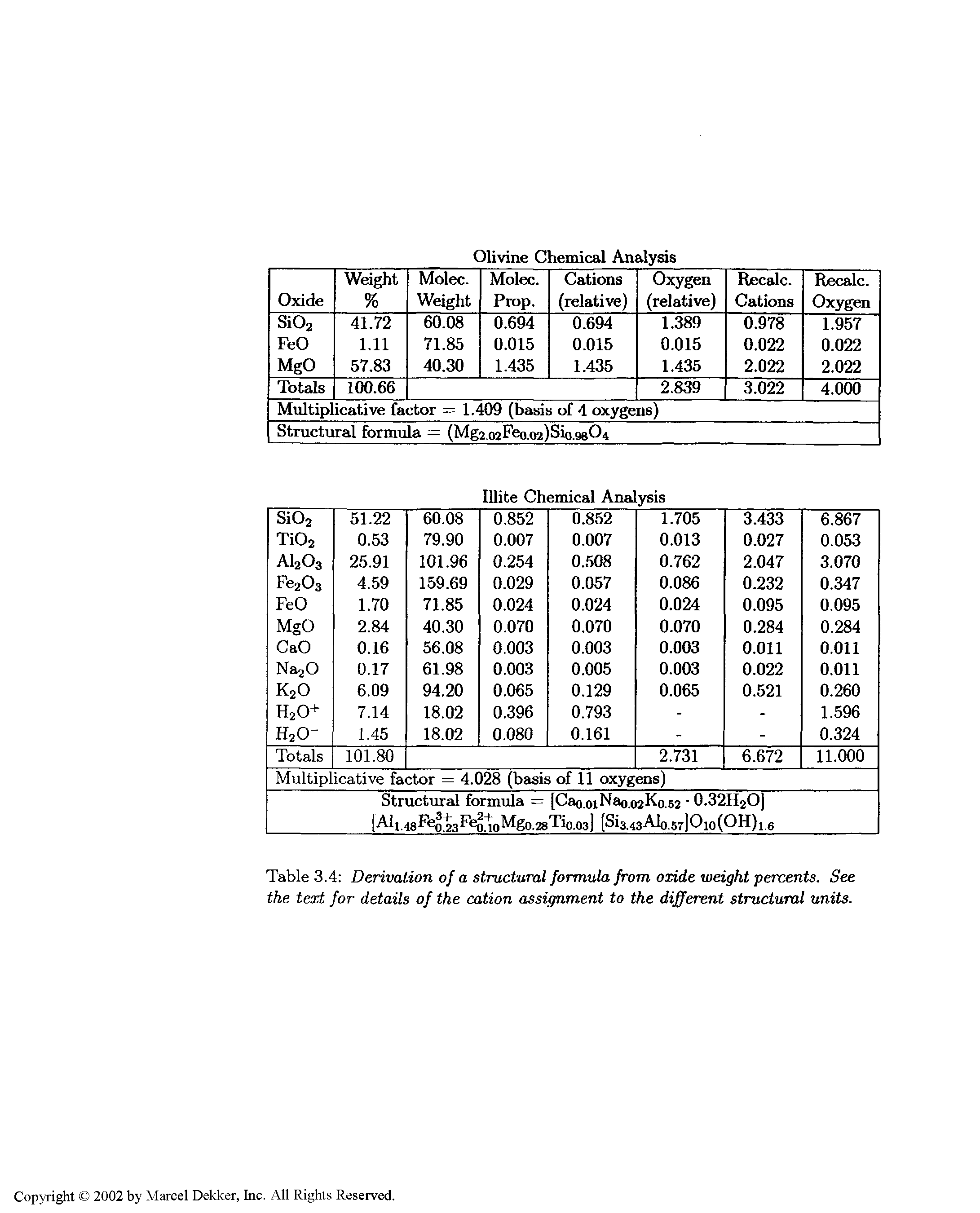 Table 3.4 Derivation of a structural formula from oodde weight percents. See the text for details of the cation assignment to the different structural units.