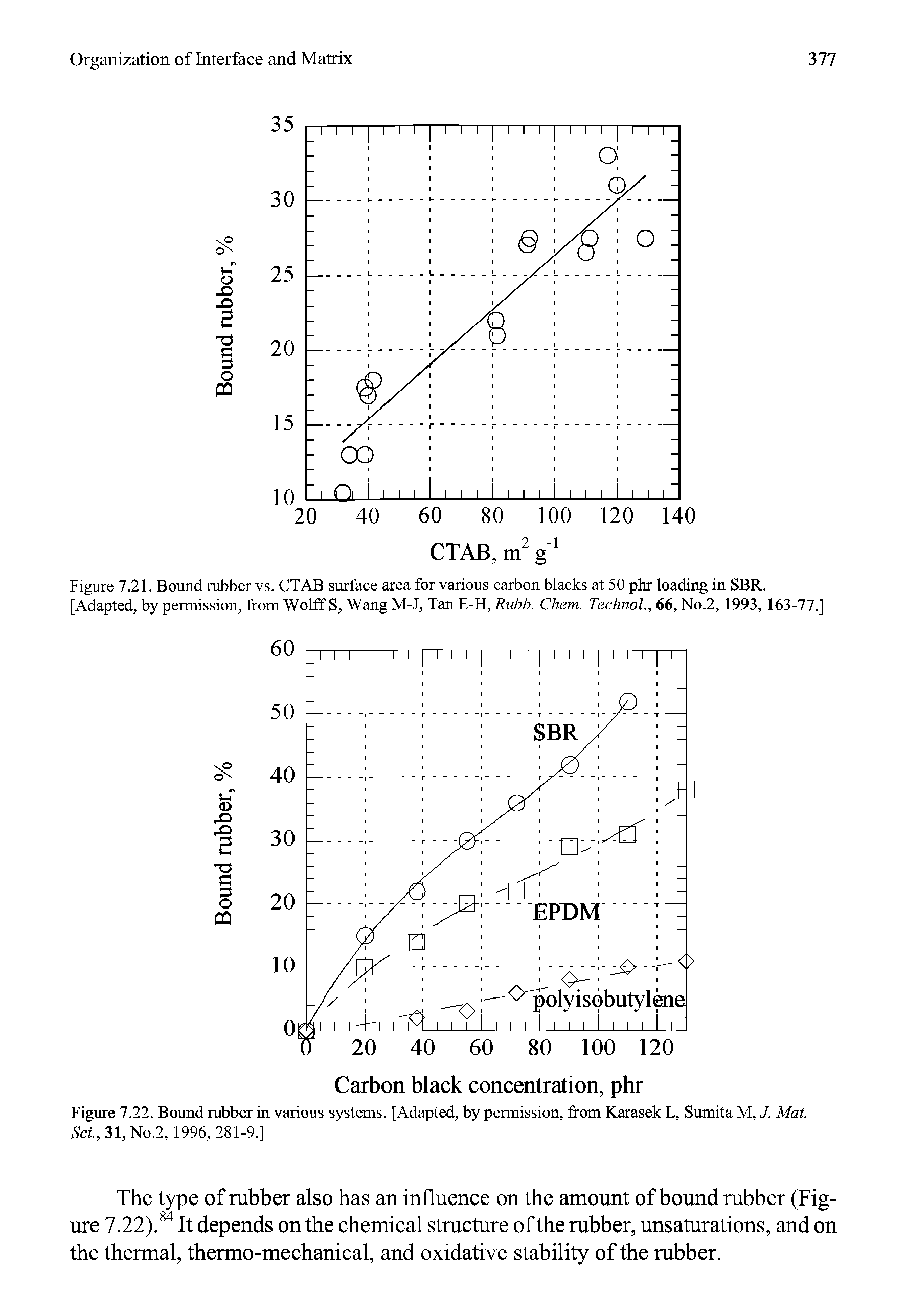 Figure 7.21. Bound rubber vs. CTAB surface area for various carbon blacks at 50 phr loading in SBR. [Adapted, by permission, from Wolff S, Wang M-J, Tan E-H, Ruhh. Chem. Technol., 66, No.2, 1993, 163-77.]...