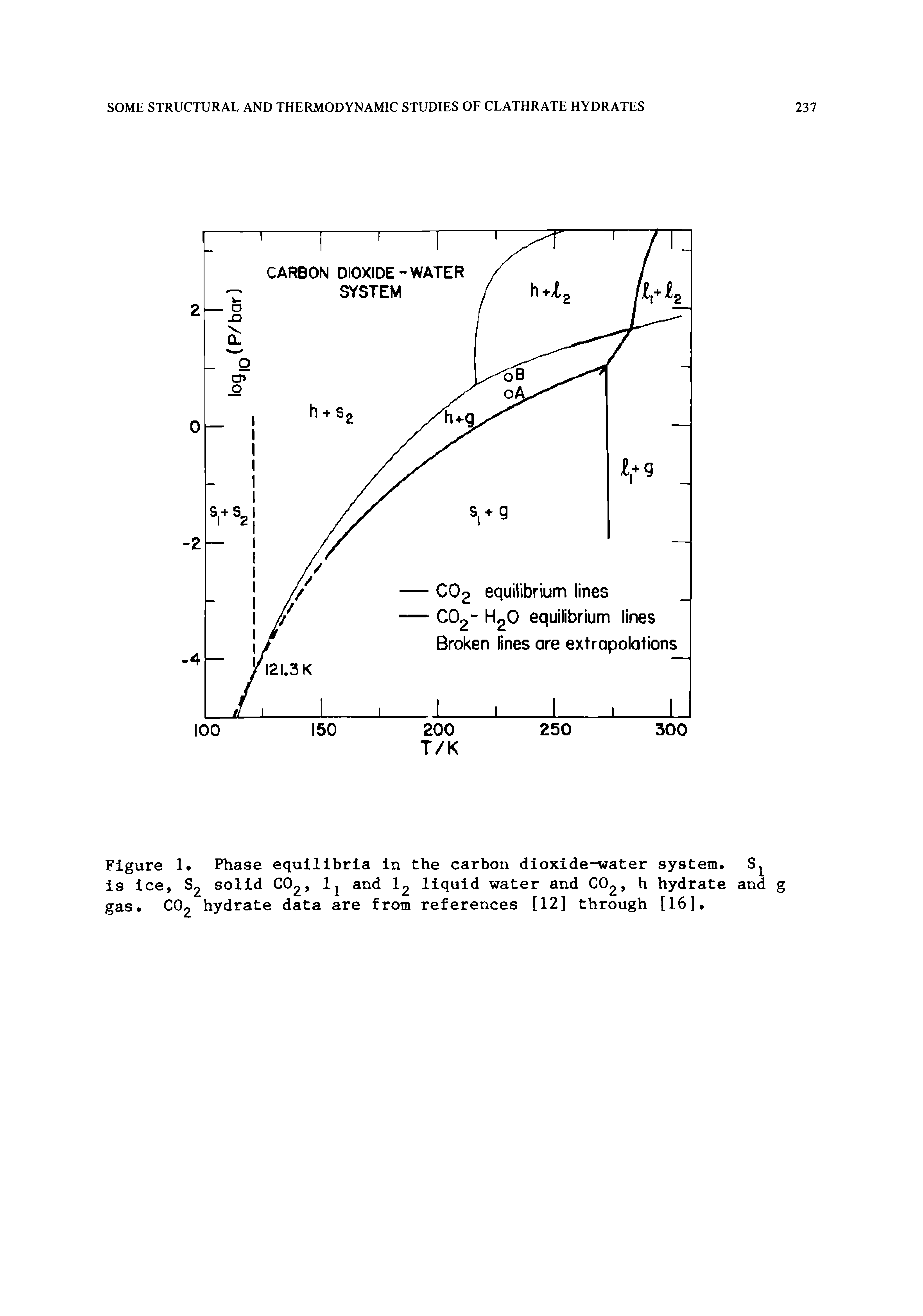 Figure 1. Phase equilibria in the carbon dioxide-water system. is ice, S2 solid CO, 1 and I2 liquid water and CO2, h hydrate and g gas. CO2 hydrate data are from references [12] through [16].