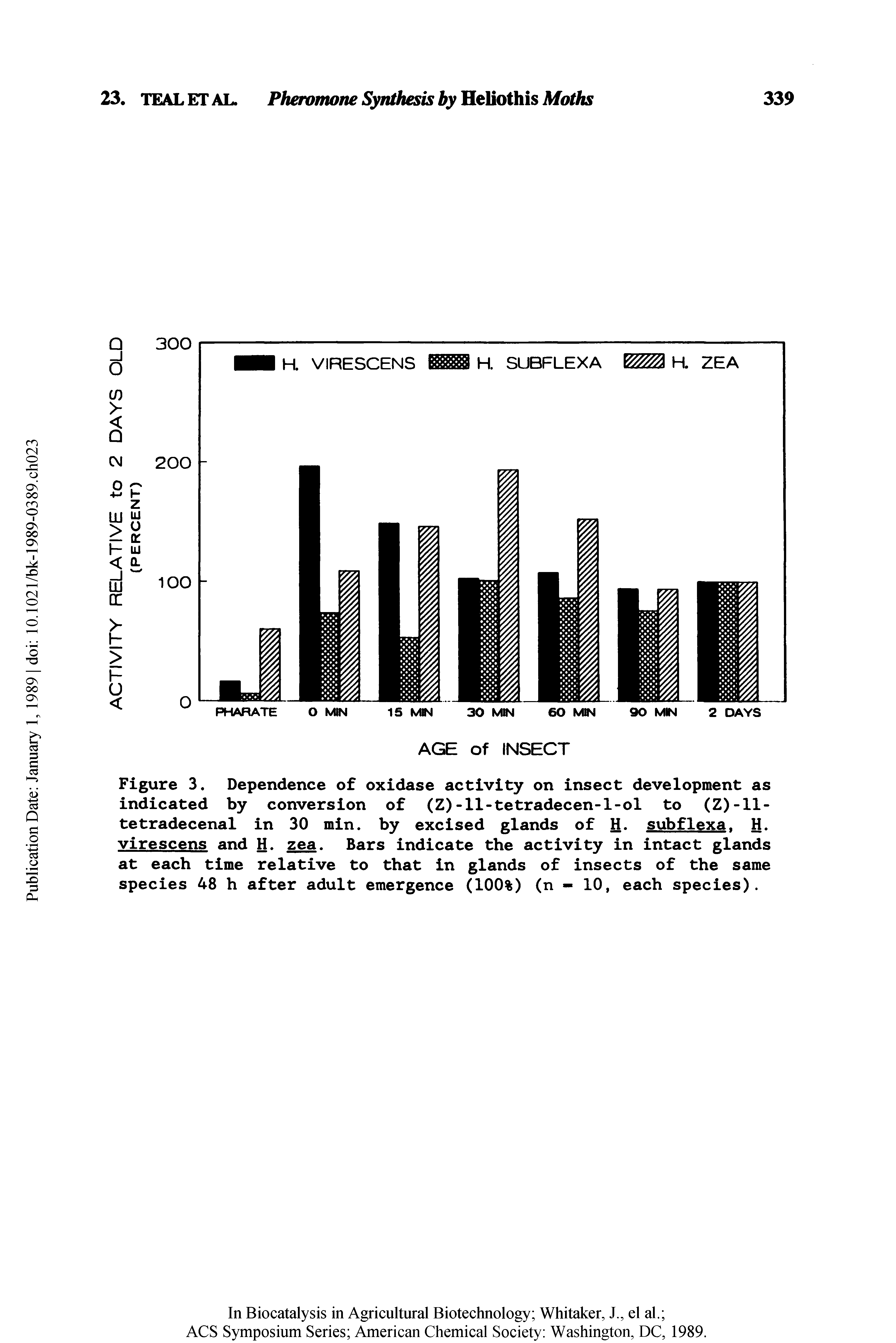 Figure 3. Dependence of oxidase activity on insect development as indicated by conversion of (Z)-11-tetradecen-l-ol to (Z)-ll-tetradecenal in 30 min. by excised glands of H. subflexa. H. yirescens and H. zea. Bars indicate the activity in intact glands at each time relative to that in glands of insects of the same species 48 h after adult emergence (100%) (n - 10, each species).