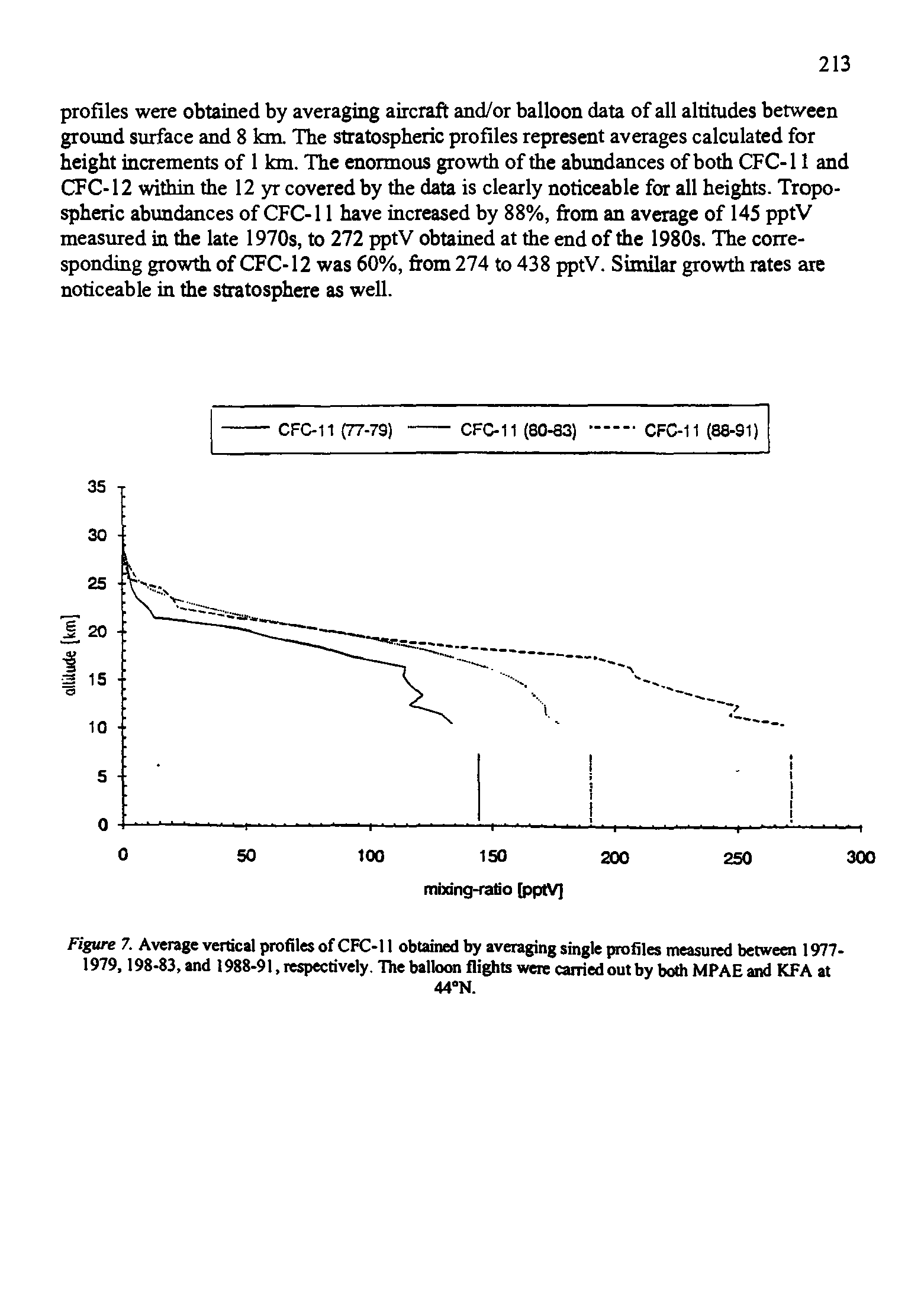 Figure 7. Average vertical profiles of CFC-11 obtained by averaging single profiles measured between 1977-1979,198-83, and 1988-91, respectively. The balloon flights were carried out by both MPAE and KFA at...