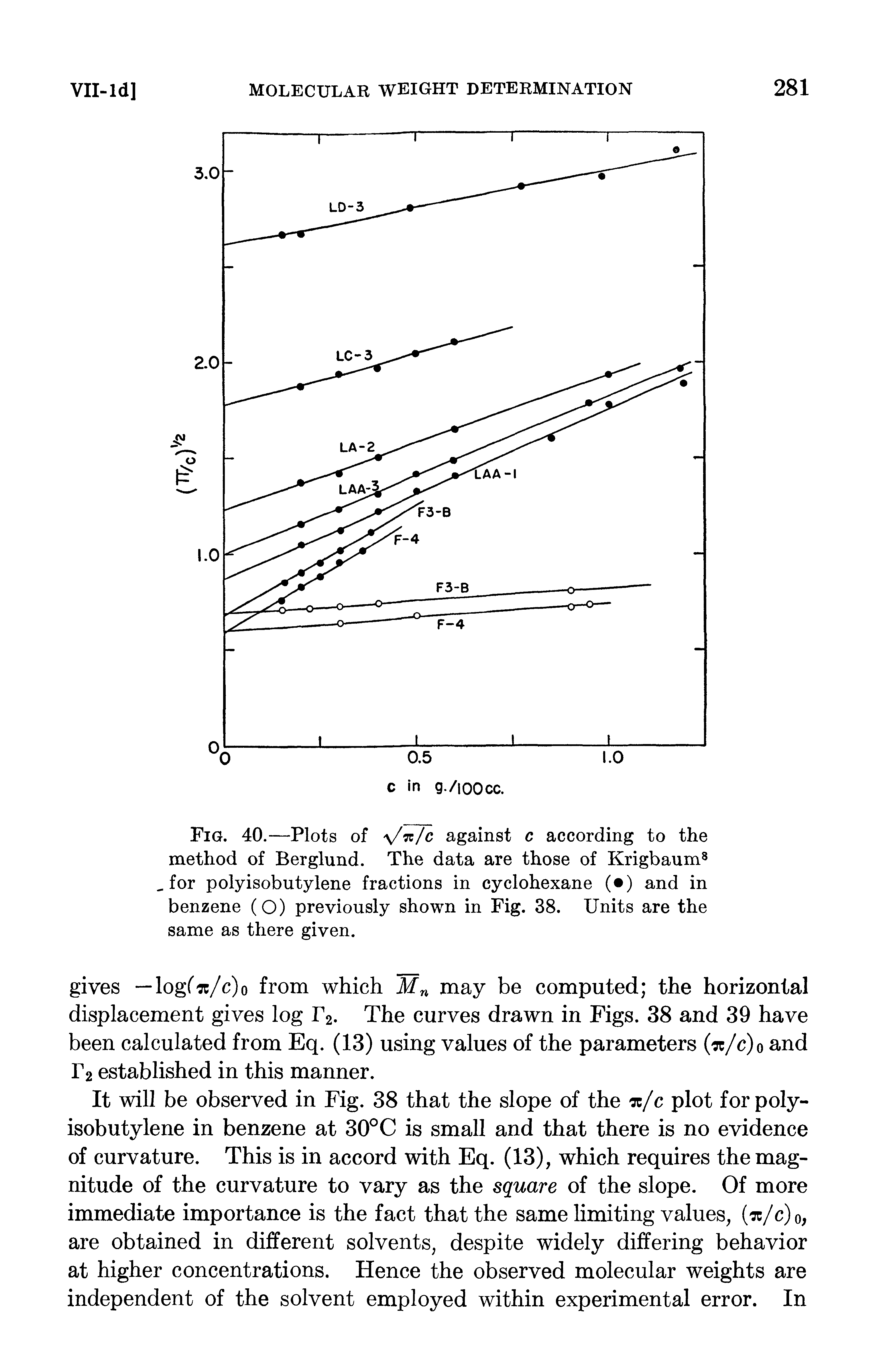 Fig. 40.—Plots of y/ /c against c according to the method of Berglund. The data are those of Krigbaum, for polyisobutylene fractions in cyclohexane ( ) and in benzene (O) previously shown in Fig. 38. Units are the same as there given.