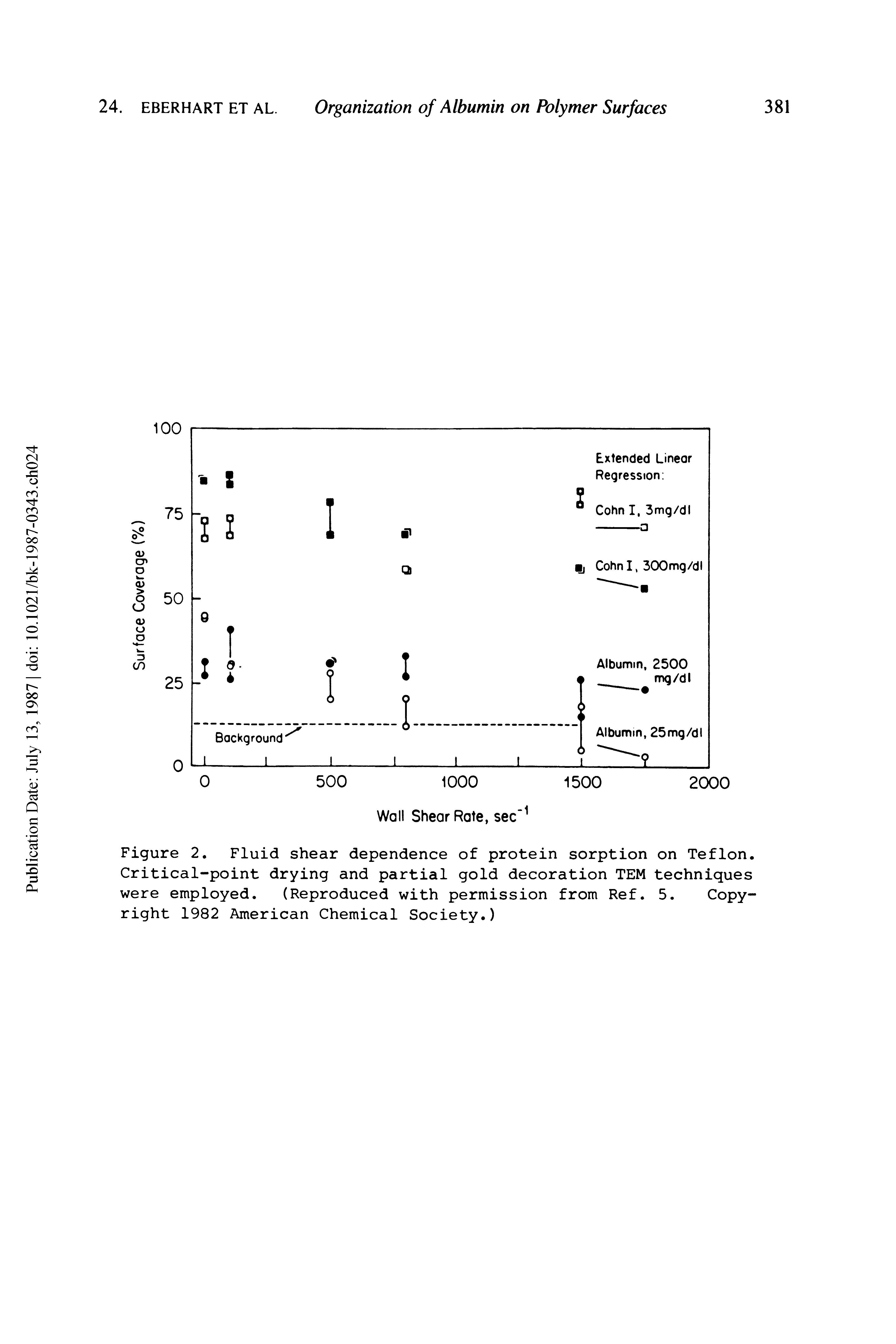 Figure 2. Fluid shear dependence of protein sorption on Teflon. Critical-point drying and partial gold decoration TEM techniques were employed. (Reproduced with permission from Ref. 5. Copyright 1982 American Chemical Society.)...