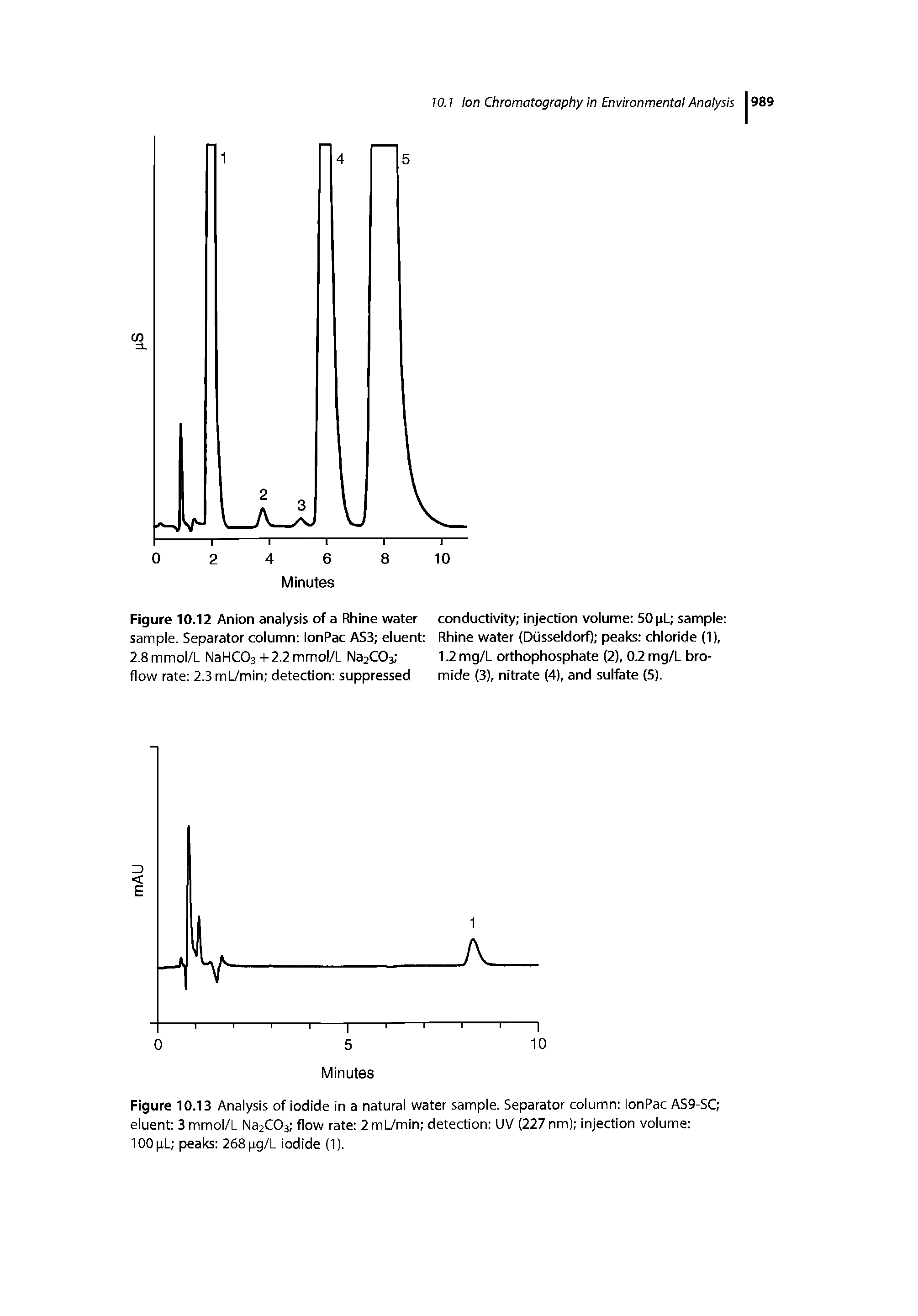 Figure 10.13 Analysis of iodide in a natural water sample. Separator column lonPac AS9-SC eluent 3 mmol/L Na2C03 flow rate 2 mLymin detection UV (227 nm) injection volume 100(iL peaks 268pg/L iodide (1).