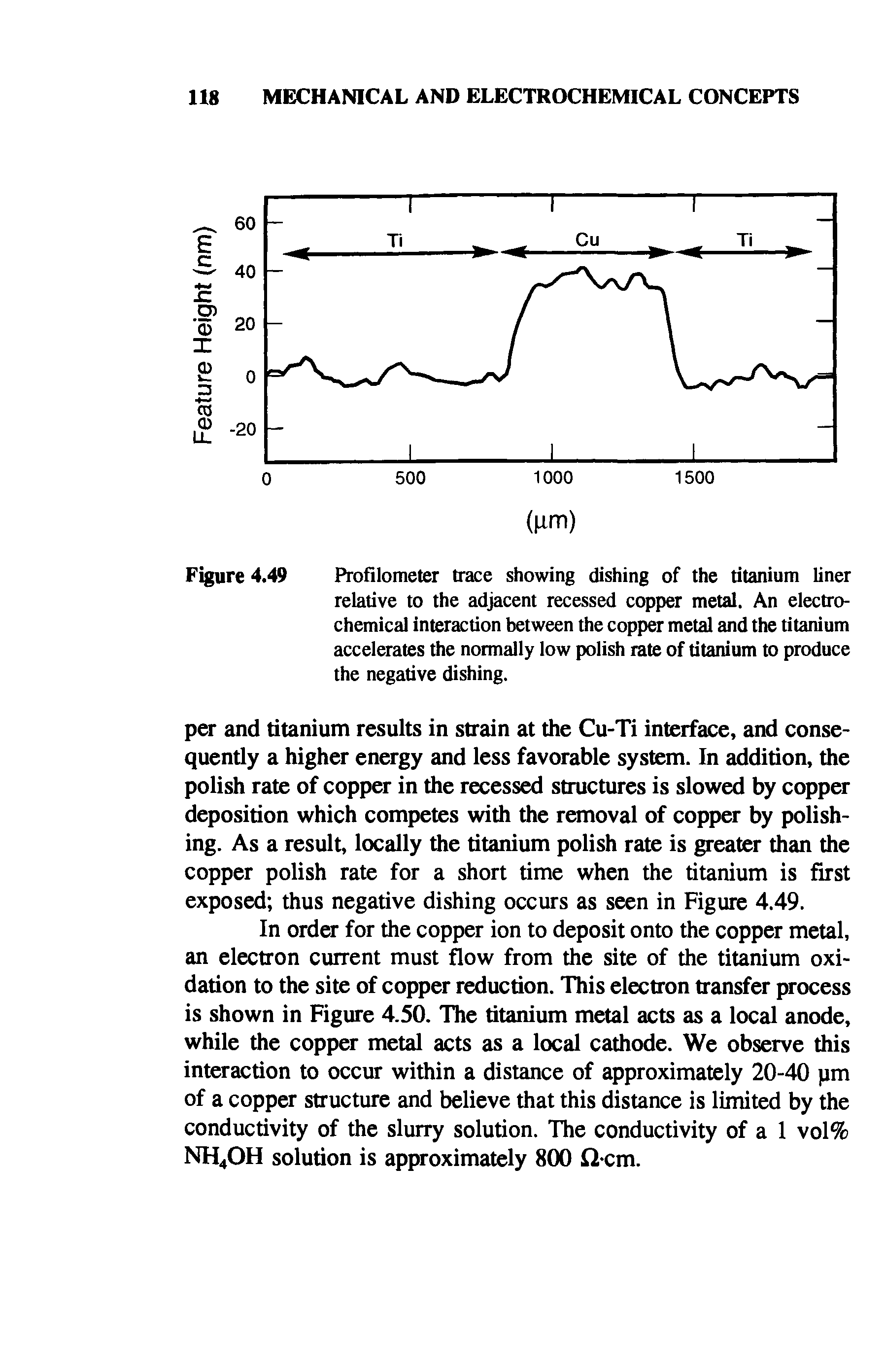 Figure 4.49 Profilometer trace showing dishing of the titanium liner relative to the adjacent recessed copper metal. An electrochemical interaction between the copper metal and the titanium accelerates the normally low polish rate of titanium to produce the negative dishing.
