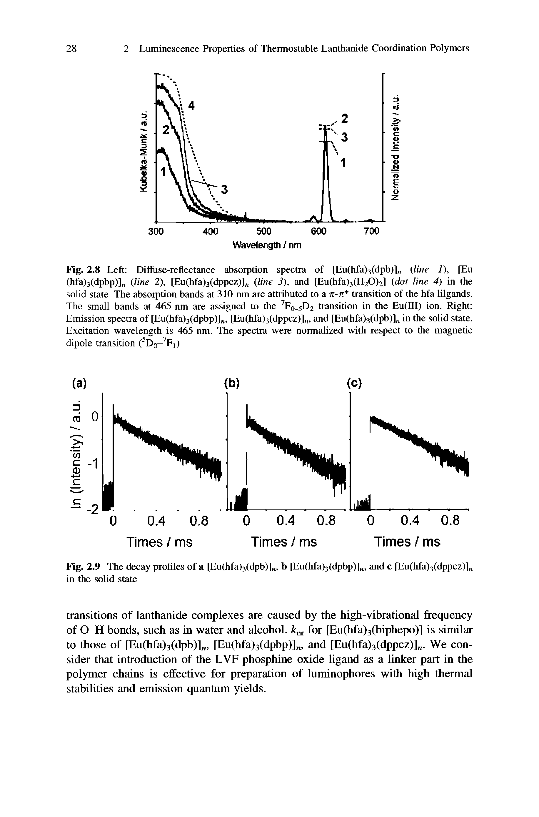 Fig. 2.8 Left Diffiise-reflectance absorption spectra of [Eu(hfa)3(dpb)] line 1), [Eu (hfa)3(dpbp)] line 2), [Eu(hfa)3(dppcz)] line 3), and [Eu(hfa)3(H20)2] dot line 4) in the solid state. The absorption bands at 310 nm are attributed to a k-k transition of the hfa lilgands. The small bands at 465 nm are assigned to the Fo 5D2 transition in the Eu(III) ion. Right Emission spectra of [Eu(hfa)3(dpbp)] , [Eu(hfa)3(dppcz)] , and [Eu(hfa)3(dpb)] in the solid state. Excitation wavelength is 465 nm. The spectra were normalized with respect to the magnetic dipole transition ( Do- Fj)...