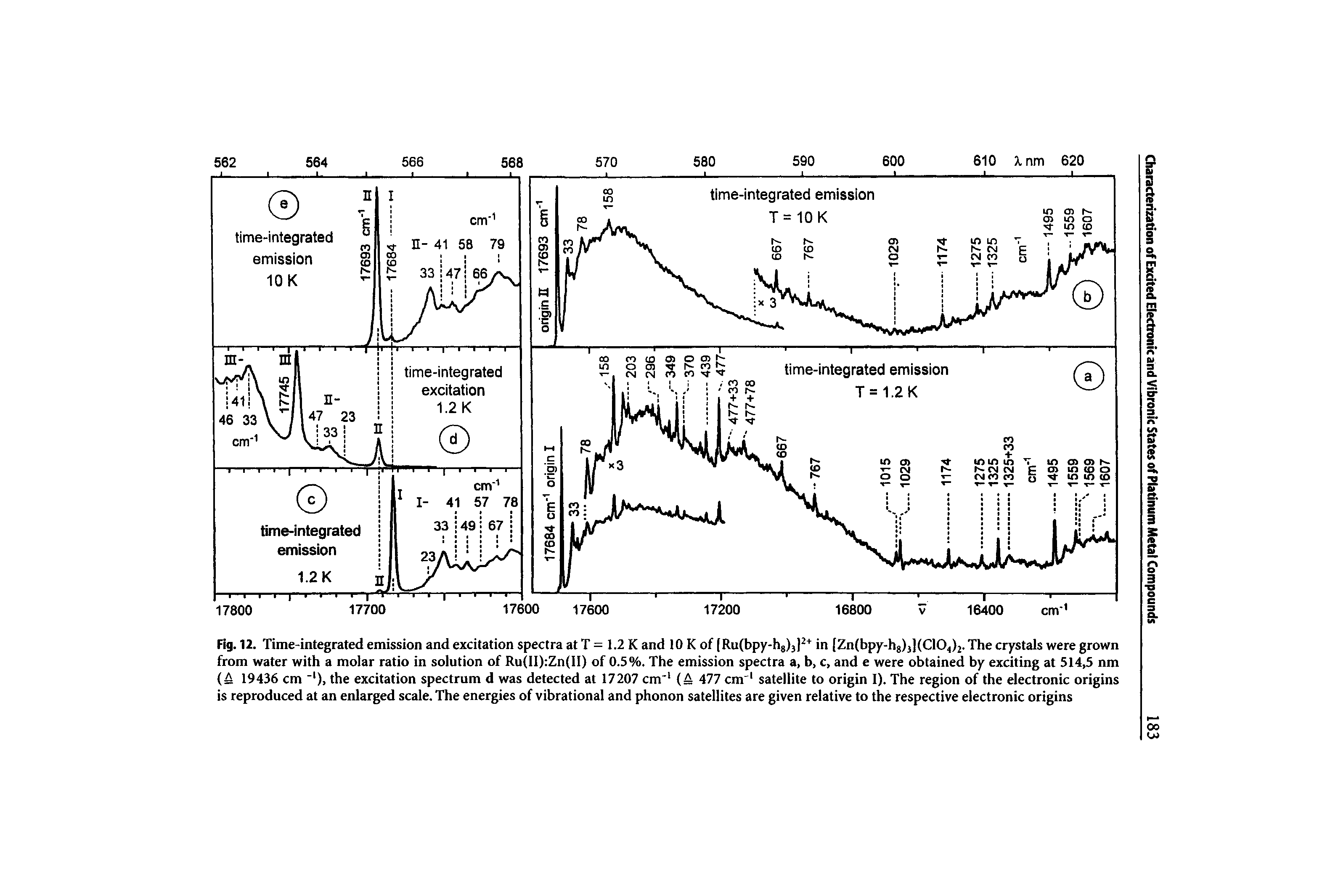 Fig. 12. Time-integrated emission and excitation spectra at T = 1.2 K and 10 K of (Ru(bpy-hj)3) in [Zn(bpy-h8)3](C104)2. The crystals were grown from water with a molar ratio in solution of Ru(ll) Zn(II) of 0.5%. The emission spectra a, b, c, and e were obtained by exciting at 514,5 nm (A 19436 cm the excitation spectrum d was detected at 17207 cm (A 477 cm satellite to origin I). The region of the electronic origins is reproduced at an enlarged scale. The energies of vibrational and phonon satellites are given relative to the respective electronic origins...