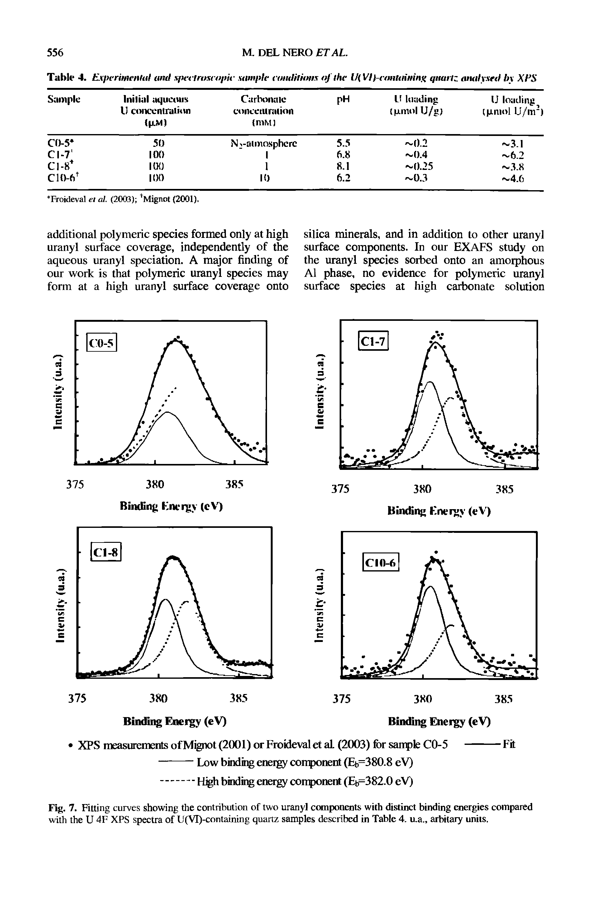 Fig. 7. Fitting curves showing the contribution of two uranyl components with distinct binding energies compared with the U 4F XPS spectra of U(VI)-containing quartz samples described in Table 4. u.a., arbitary units.