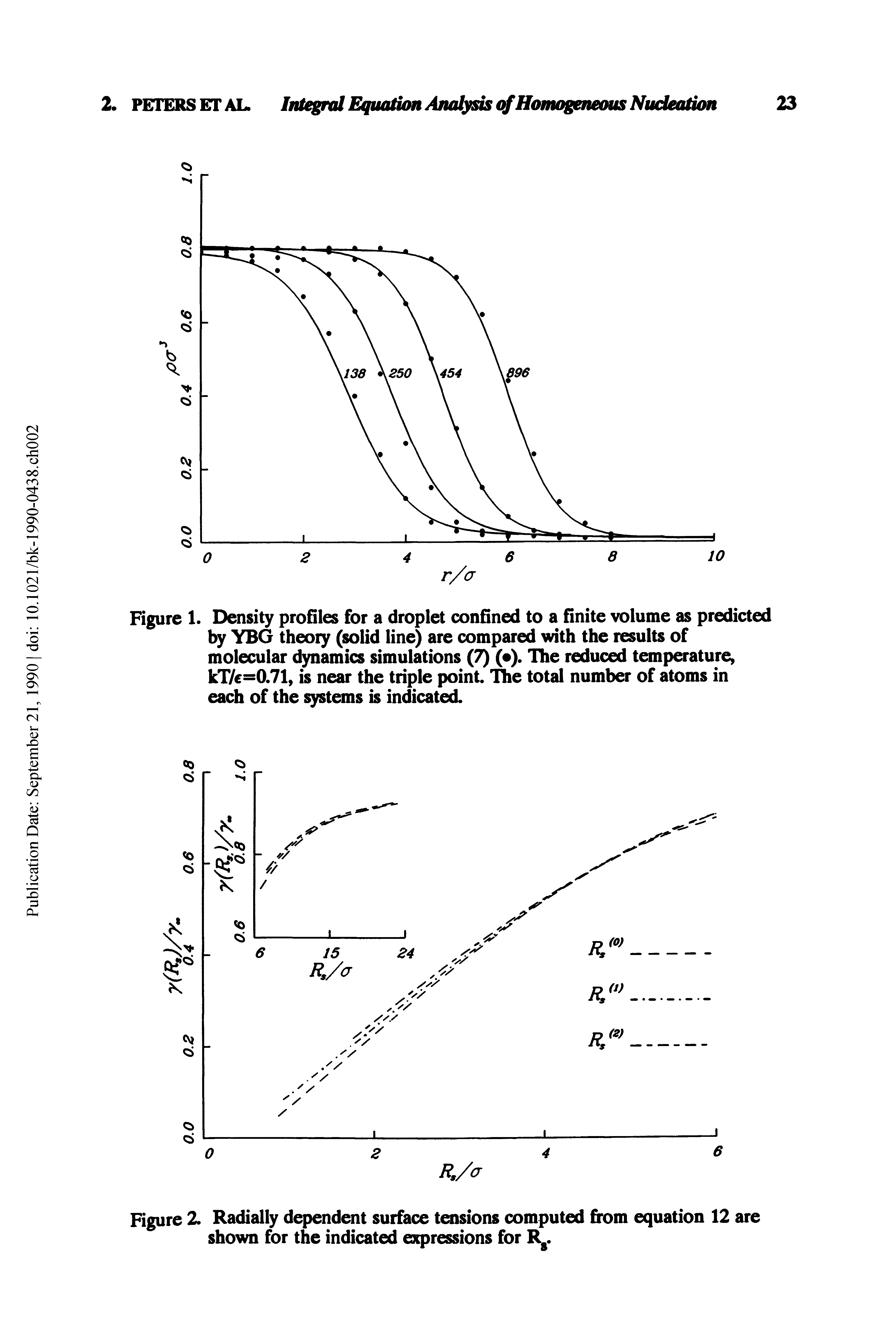 Figure 1. Density profiles for a droplet confined to a finite volume as predicted by YBG theoiy (solid line) are compared with the results of molecular dynamics simulations (7) ( ). The reduced temperature, kT/e=0.71, is near the triple point. The total number of atoms in each of the tems is indicated.