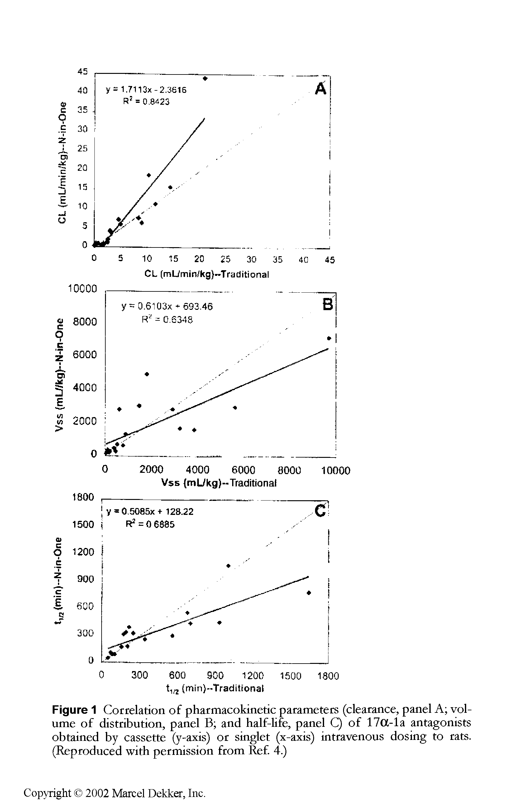 Figure 1 Correlation of pharmacokinetic parameters (clearance, panel A volume of distribution, panel B and half-life, panel Q of 170C-la antagonists obtained by cassette (y-axis) or singlet (x-axis) intravenous dosing to rats. (Reproduced with permission from Ref. 4.)...