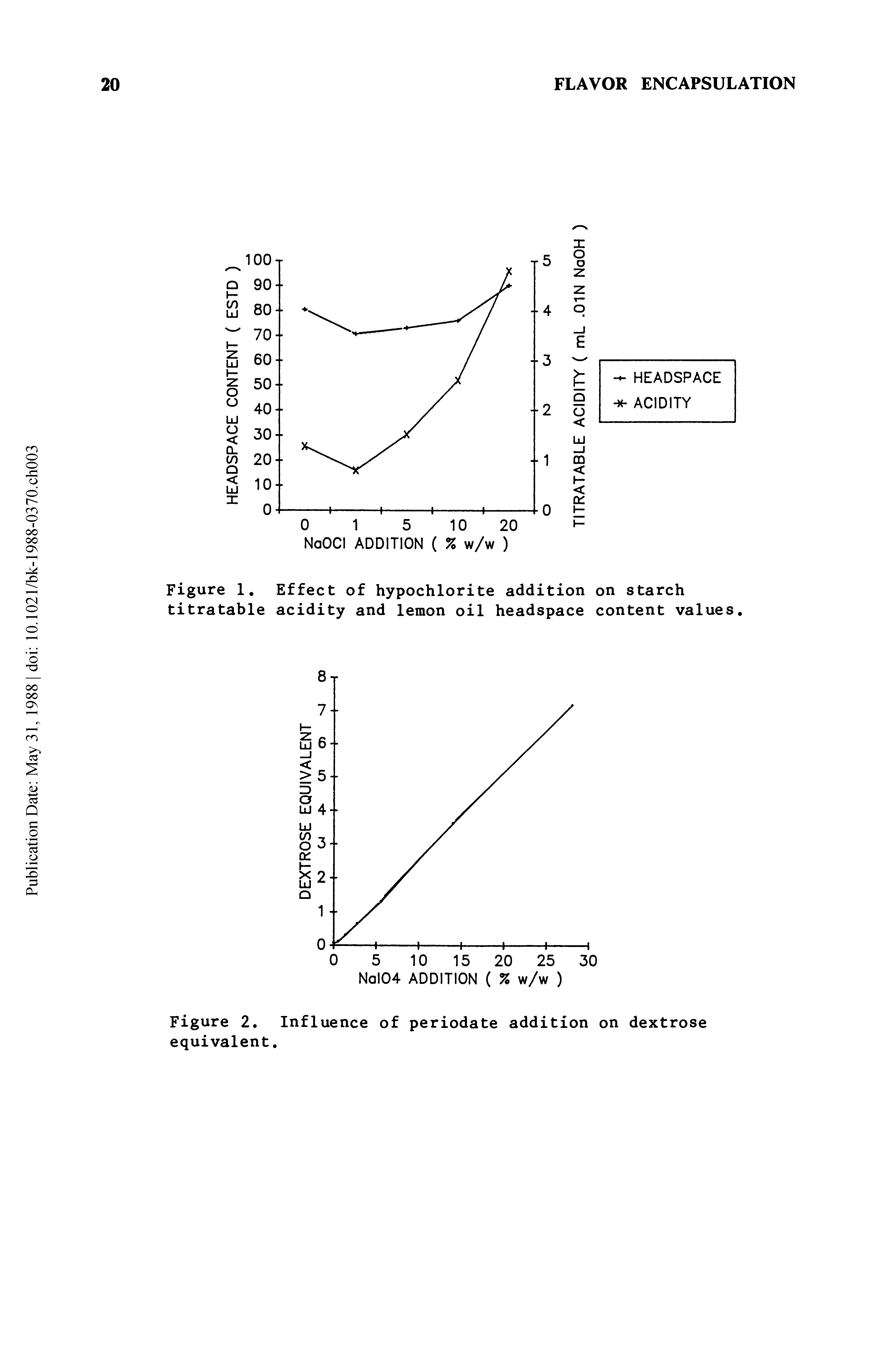 Figure 2. Influence of periodate addition on dextrose equivalent.
