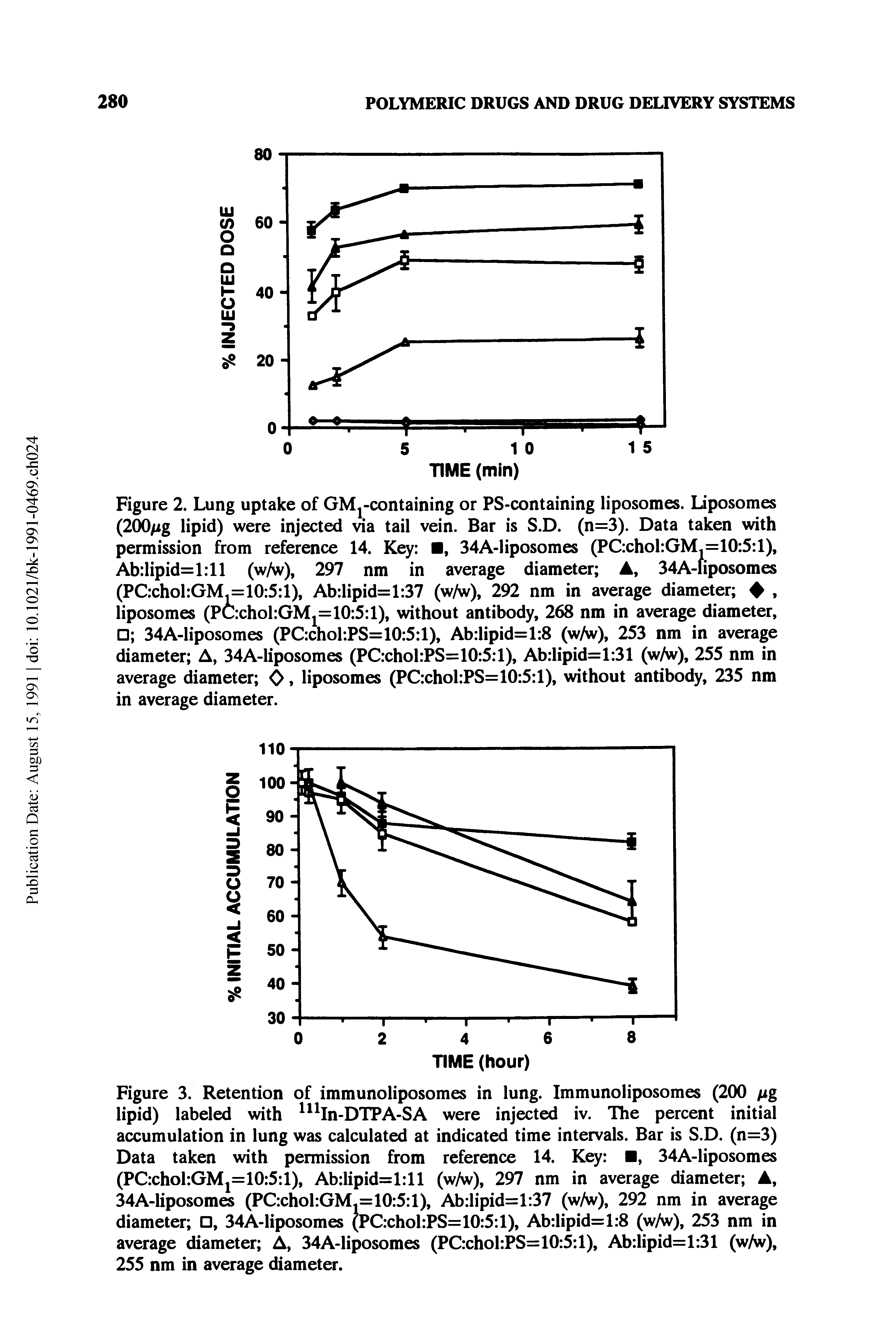 Figure 3. Retention of immunoliposomes in lung. Immunoliposomes (200 /ig lipid) labeled with lxlIn-DTPA-SA were injected iv. The percent initial accumulation in lung was calculated at indicated time intervals. Bar is S.D. (n=3) Data taken with permission from reference 14. Key , 34A-liposomes (PC chol GMx=10 5 l), Ab lipid= 1 11 (w/w), 297 nm in average diameter A, 34A-liposomes (PC chol GM.=10 5 1), Ab lipid=l 37 (w/w), 292 nm in average diameter , 34A-liposomes (PC chol PS=10 5 1), Ab lipid=l 8 (w/w), 253 nm in average diameter A, 34A-liposomes (PC chol PS=10 5 1), Ab lipid=l 31 (w/w), 255 nm in average diameter.
