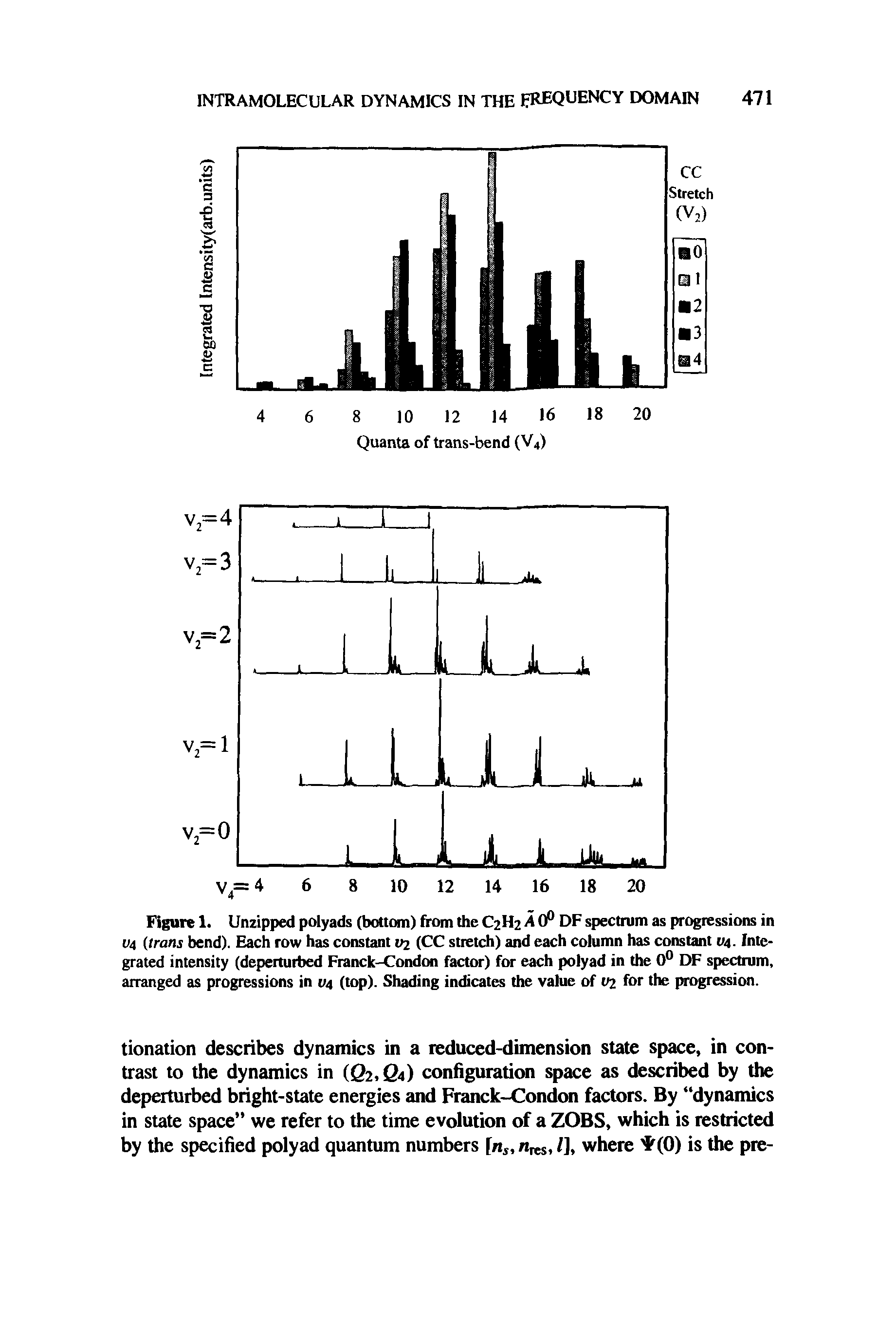Figure 1. Unzipped polyads (bottom) from the C2H2 A 0° DF spectrum as progressions in 04 (trans bend). Each row has constant vz (CC stretch) and each column has constant 04. Integrated intensity (deperturbed Franck-Condon factor) for each polyad in the 0° DF spectrum, arranged as progressions in 04 (top). Shading indicates the value of V2 for the progression.