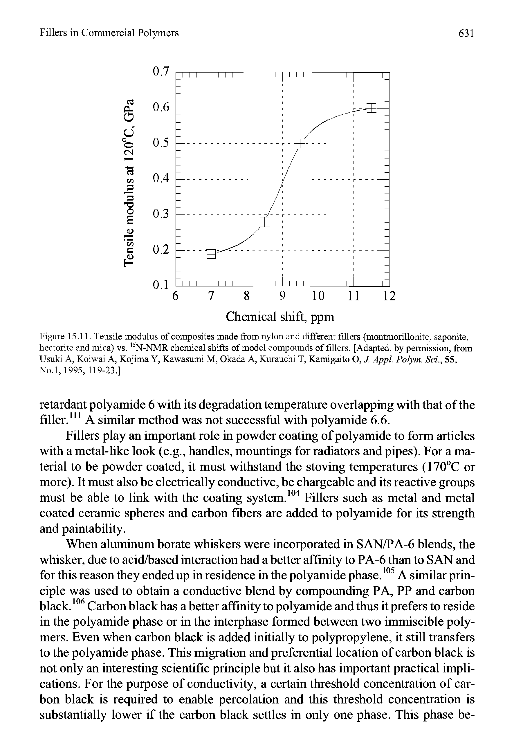 Figure 15.11. Tensile modulus of composites made from nylon and different fillers (montmorillonite, saponite, hectorite and mica) vs. N-NMR chemical shifts of model compounds of fillers. [Adapted, by permission, from Usuki A, Koiwai A, Kojima Y, Kawasumi M, Okada A, Kurauchi T, Kamigaito O, J. Appl. Polym. Sci., SS, No.l, 1995, 119-23.]...