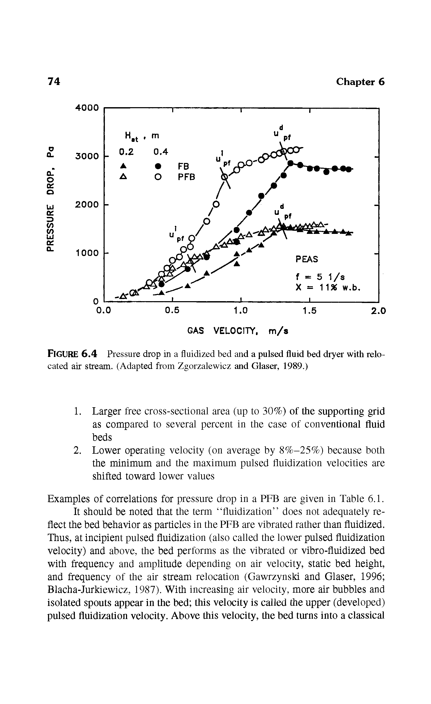 Figure 6.4 Pressure drop in a fluidized bed and a pulsed fluid bed dryer with relocated air stream. (Adapted from Zgorzalewicz and Glaser, 1989.)...