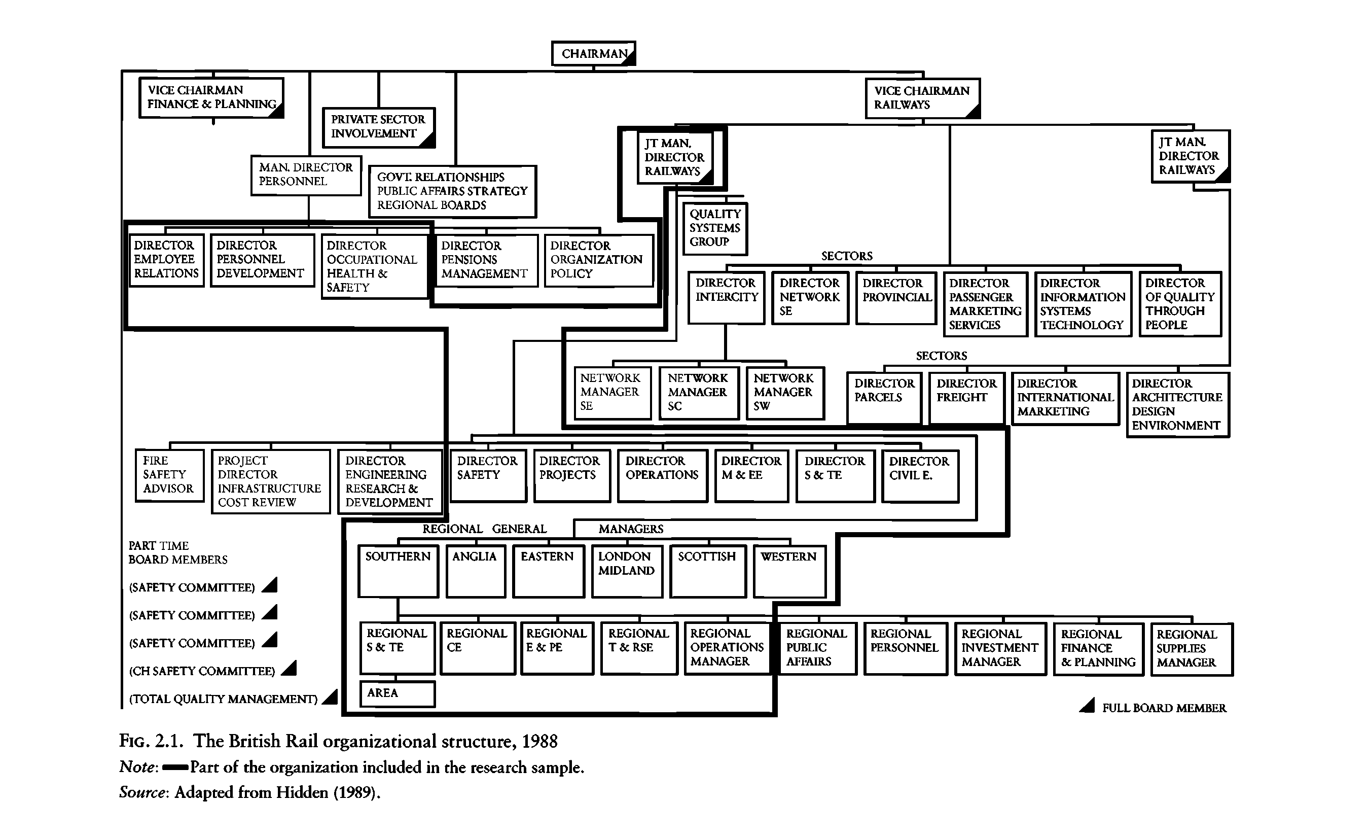 Fig. 2.1. The British Rail organizational structure, 1988 Note "Part of the organization included in the research sample. Source Adapted from Hidden (1989).
