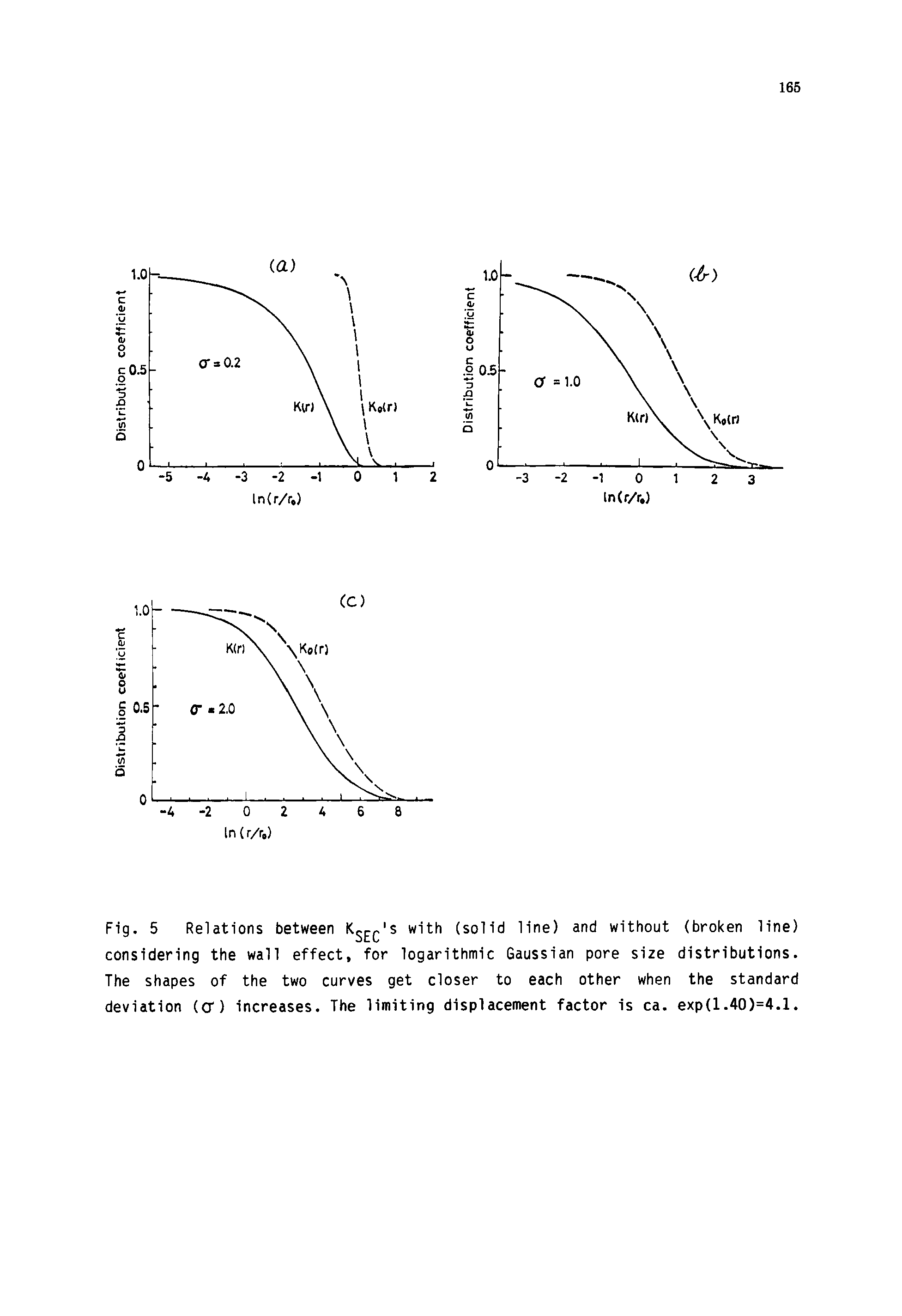 Fig. 5 Relations between with (solid line) and without (broken line) considering the wall effect, for logarithmic Gaussian pore size distributions. The shapes of the two curves get closer to each other when the standard deviation (o ) increases. The limiting displacement factor is ca. exp(1.40)=4.1.