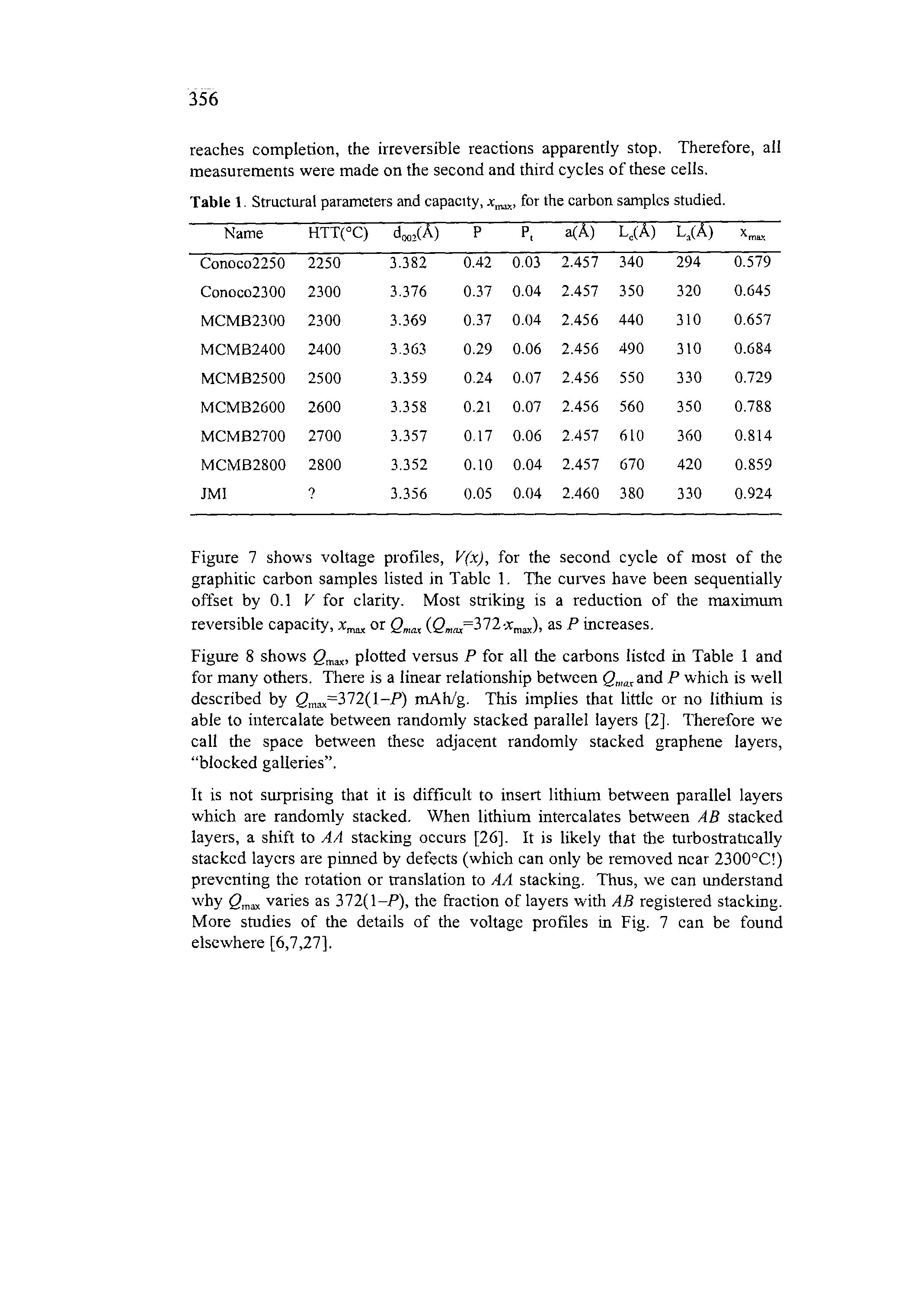 Table 1. Structural parameters and capacity, for the carbon samples studied.