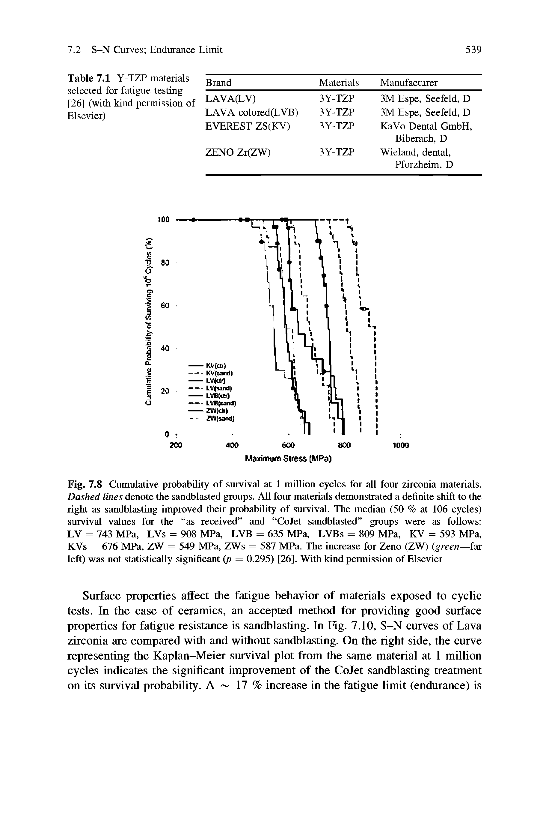 Fig. 7.8 Cumulative probability of survival at 1 million cycles for all four zirconia materials. Dashed lines denote the sandblasted groups. All four materials demonstrated a definite shift to the right as sandblasting improved their probability of survival. The median (50 % at 106 cycles) survival values Iot the as received and CoJet sandblasted groups were as follows LV = 743 MPa, LVs = 908 MPa, LVB = 635 MPa, LVBs = 809 MPa, KV = 593 MPa, KVs = 676 MPa, ZW = 549 MPa, ZWs = 587 MPa. The increase for Zeno (ZW) (green—far left) was not statistically significant (p = 0.295) [26]. With kind permission of Elsevier...