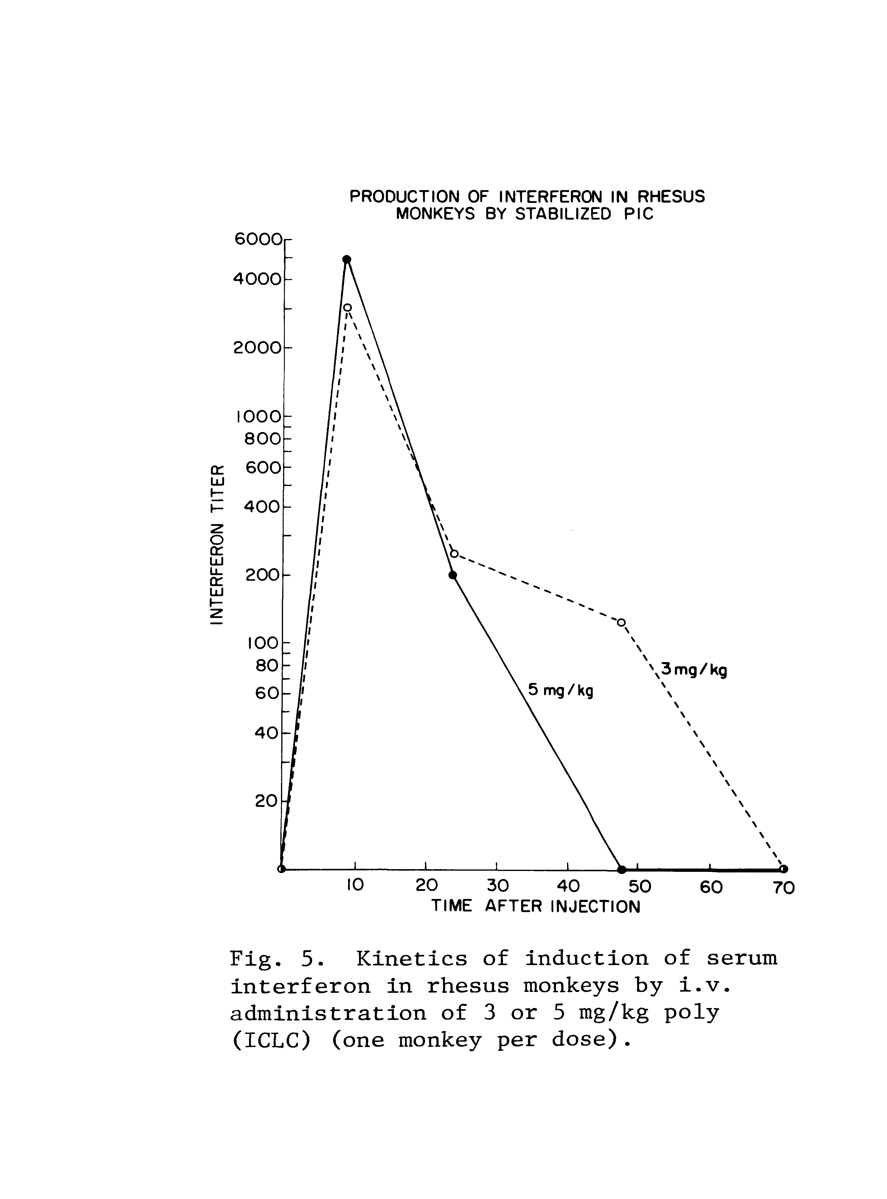 Fig. 5. Kinetics of induction of serum interferon in rhesus monkeys by i.v. administration of 3 or 5 mg/kg poly (ICLC) (one monkey per dose).