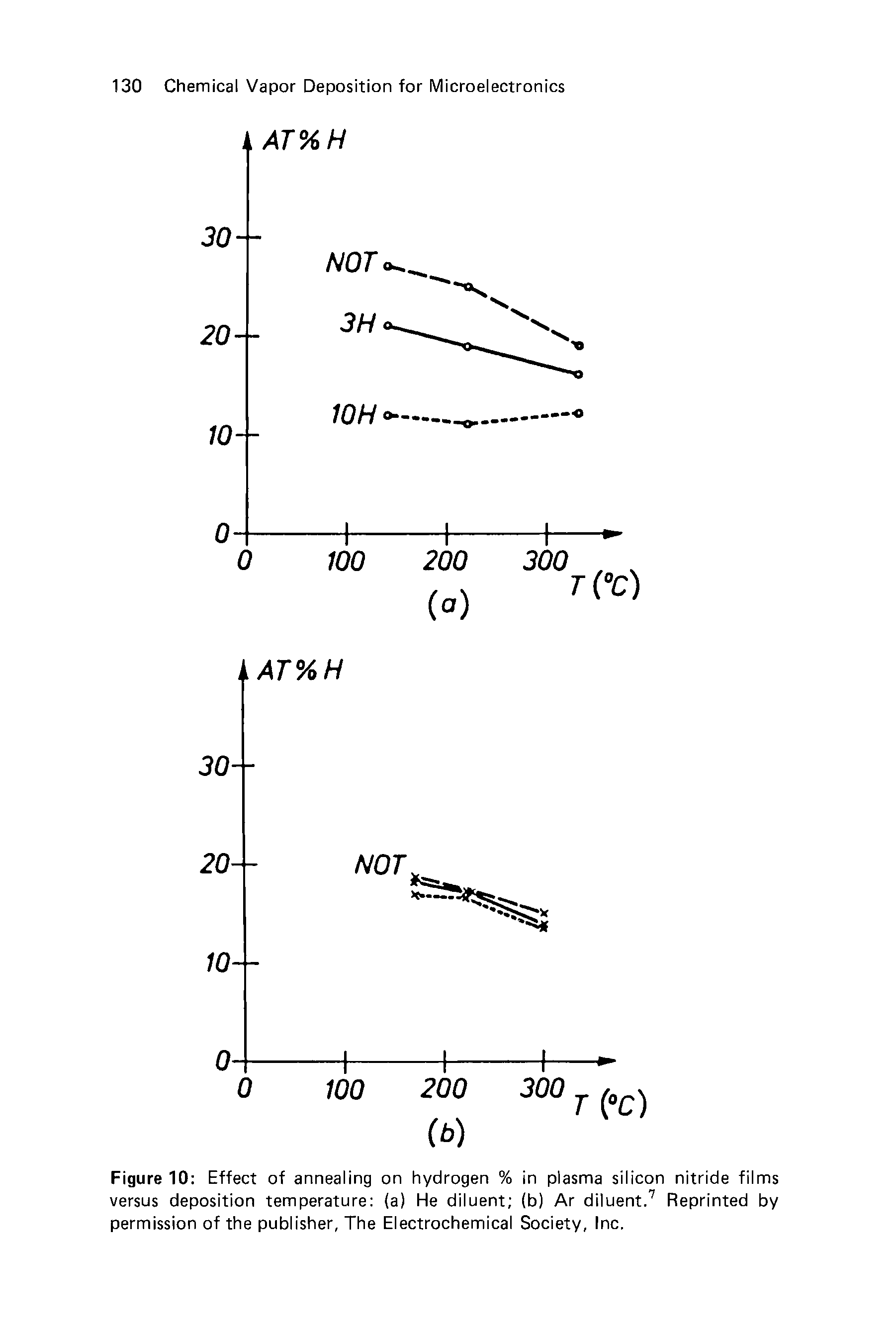 Figure 10 Effect of annealing on hydrogen % in plasma silicon nitride films versus deposition temperature (a) He diluent (b) Ar diluent.7 Reprinted by permission of the publisher, The Electrochemical Society, Inc.