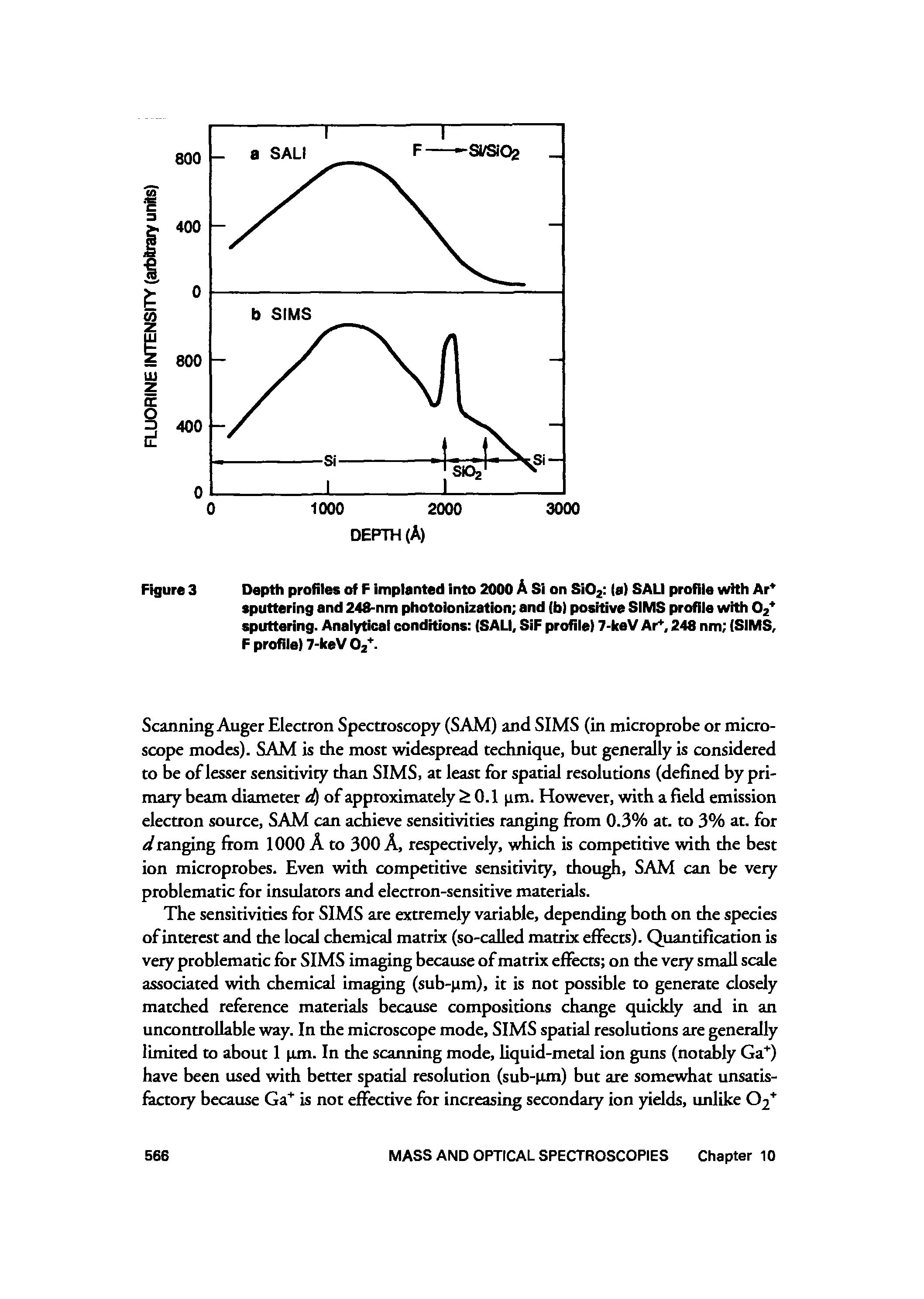Figure 3 Depth profiles of F implanted into 2000 A Si on Si02 la) SALI profile with Ar sputtering and 248-nm photoionization and (b) positive SIMS profile with O2 sputtering. Analytical conditions SALI, SiF profile) 7-keV Ar, 248 nm SIMS, F profile) 7-keV02 ...