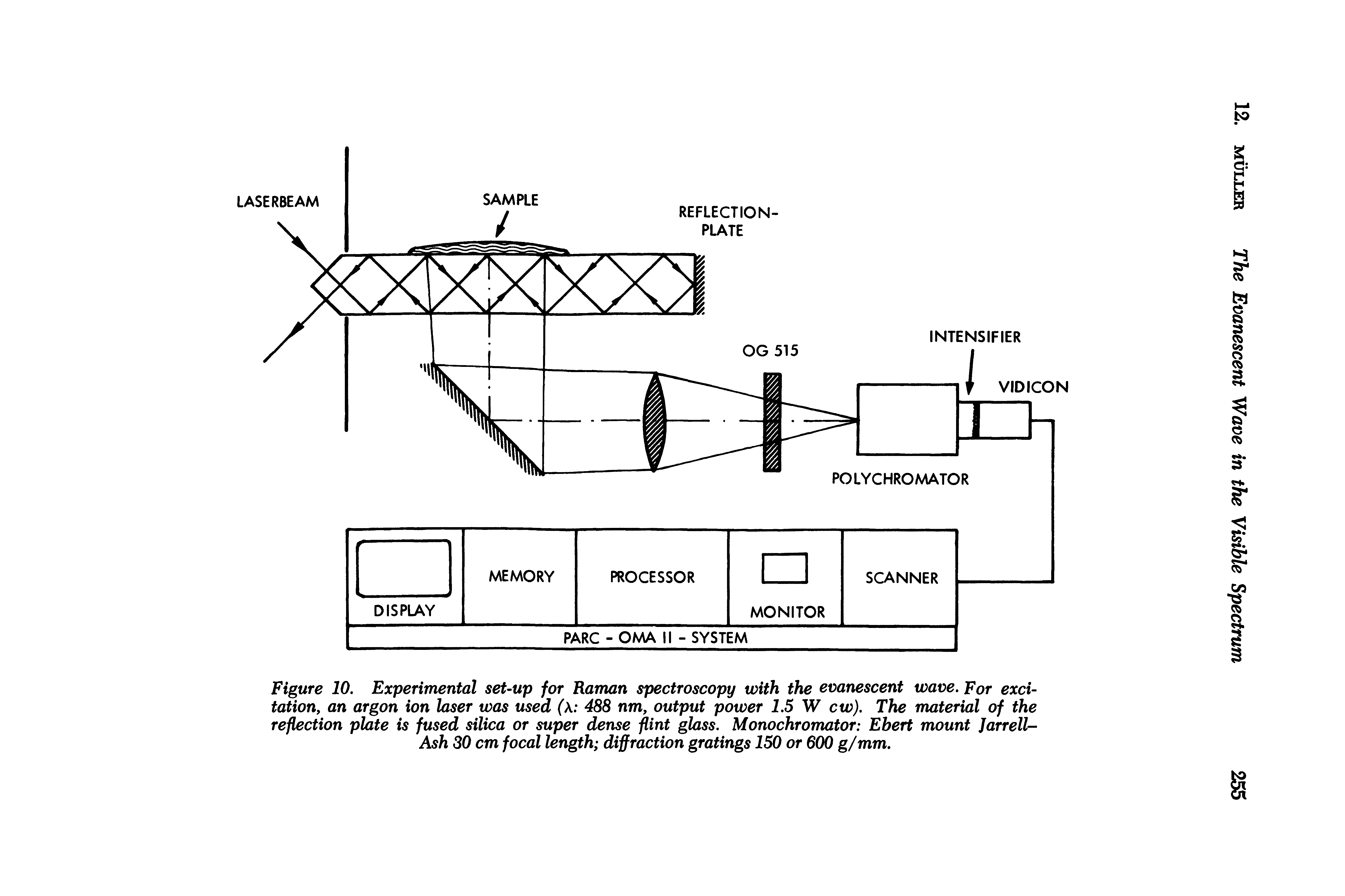 Figure 10. Experimental set-up for Raman spectroscopy with the evanescent wave. For excitation, an argon ion laser was used ( 488 nm, output power 1.5 W cw). The material of the reflection plate is fused silica or super dense flint glass. Monochromator Ebert mount Jarrell-Ash 30 cm focal length diffraction gratings 150 or 600 g/mm.
