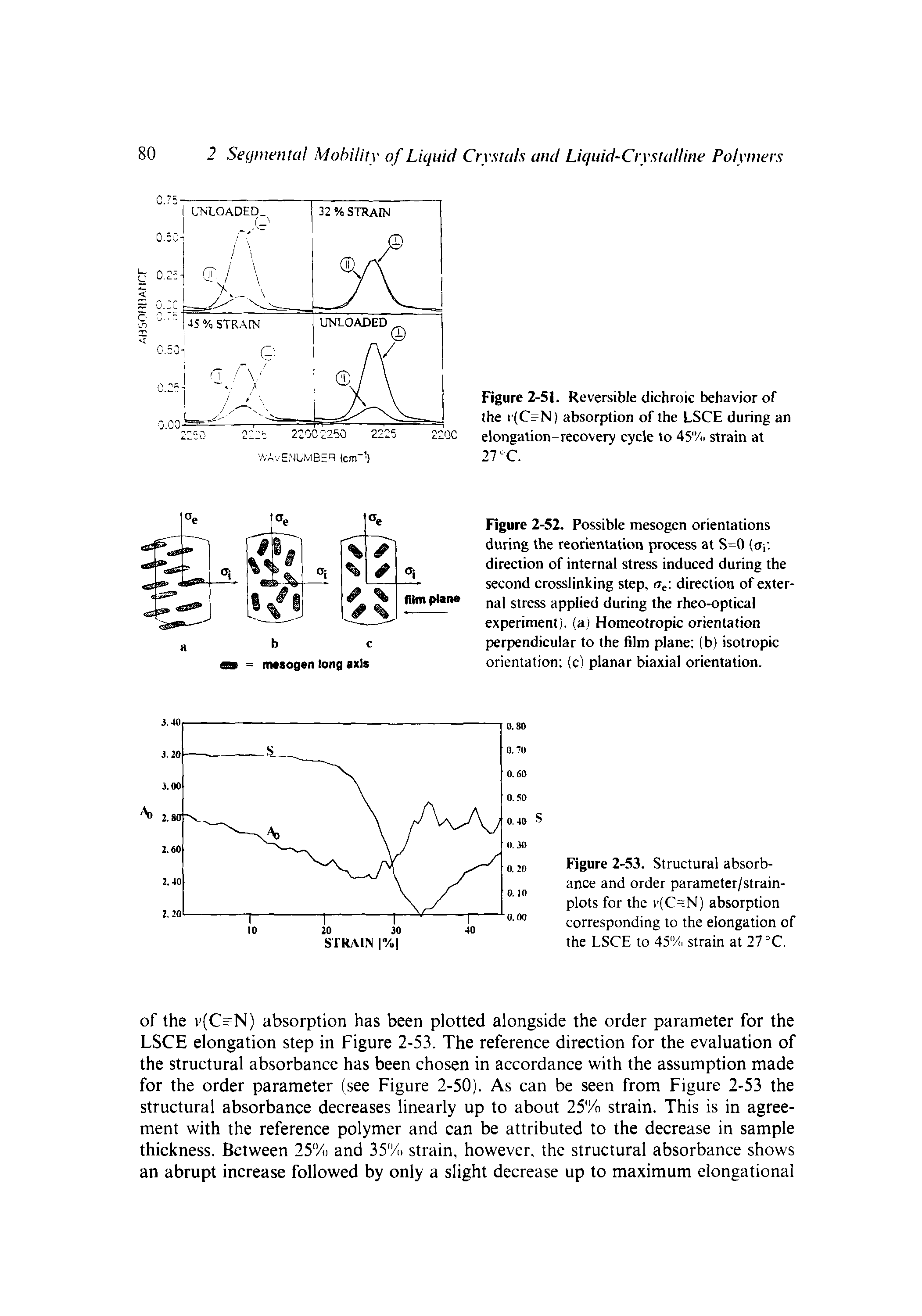 Figure 2-51. Reversible dichroic behavior of the f(C=N) absorption of the LSCE during an elongation-recovery cycle to 45"/p strain at 2T-C.