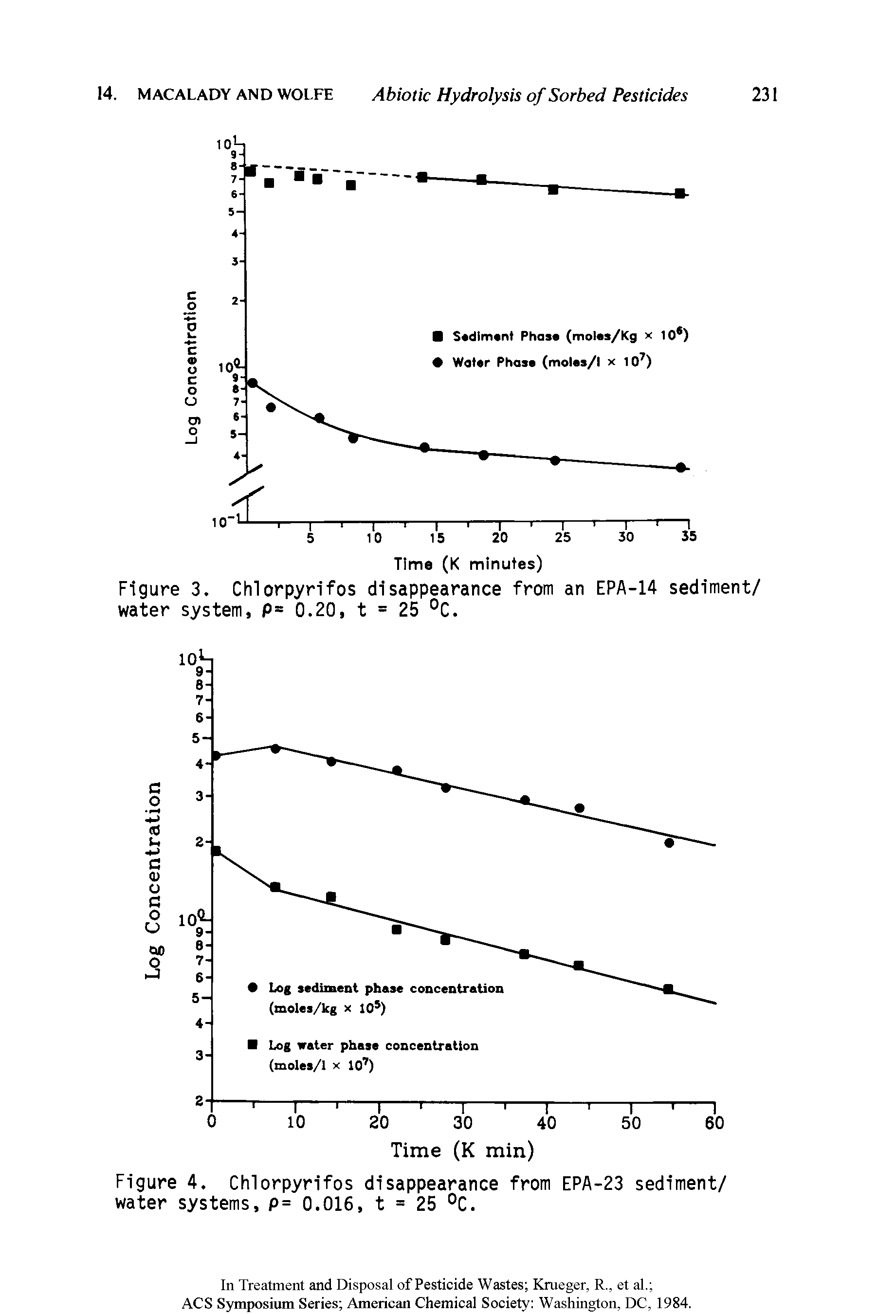 Figure 3. Chlorpyrifos disappearance from an EPA-14 sediment/ water system, P= 0.20, t = 25 °C.