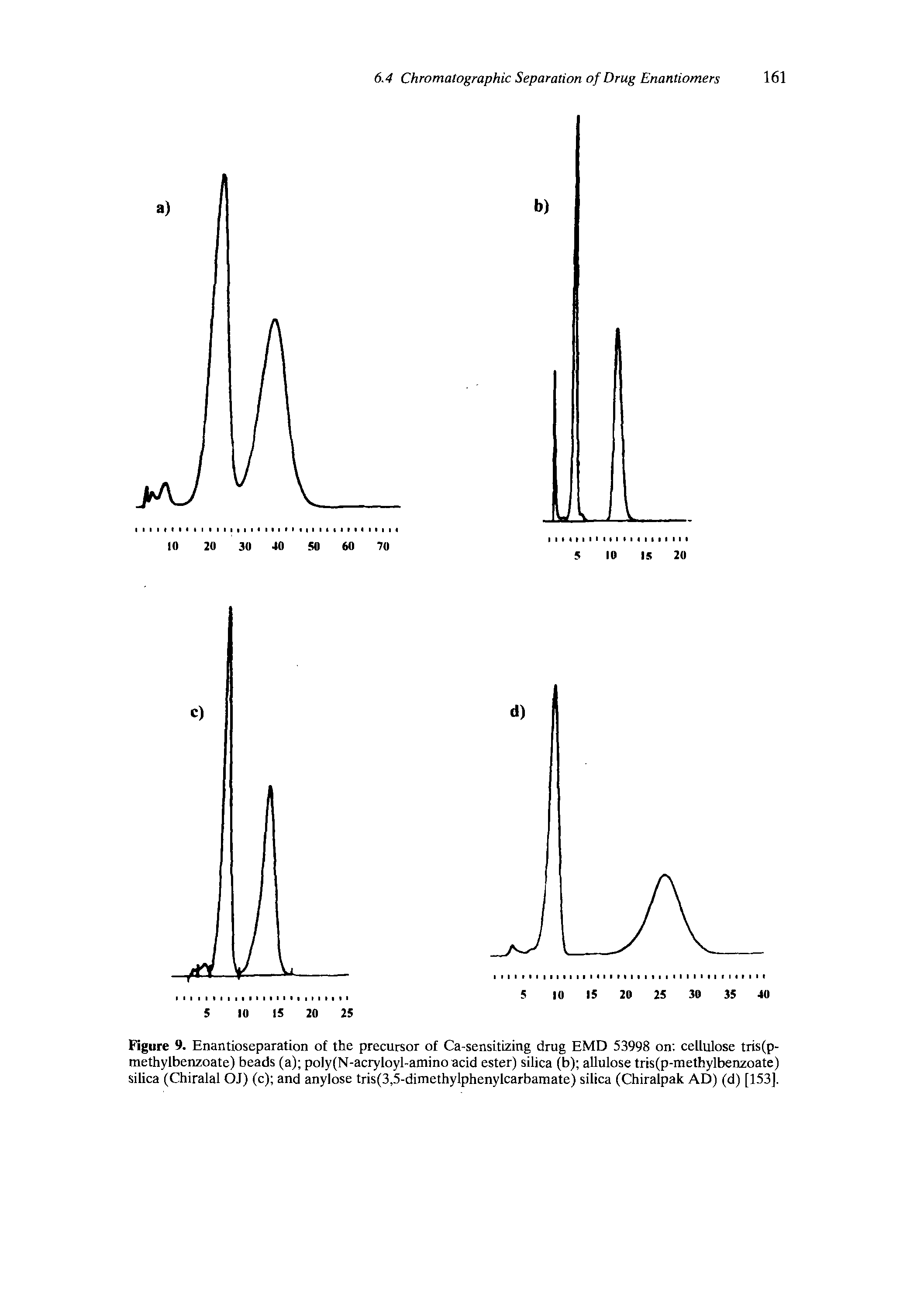 Figure 9. Enantioseparation of the precursor of Ca-sensitizing drug EMD 53998 on cellulose tris(p-methylbenzoate) beads (a) poly(N-acryloyl-aminoacid ester) silica (b) allulose tris(p-methylbenzoate) silica (Chiralal OJ) (c) and anylose tris(3,5-dimethylphenylcarbamate) silica (Chiralpak AD) (d) [153].