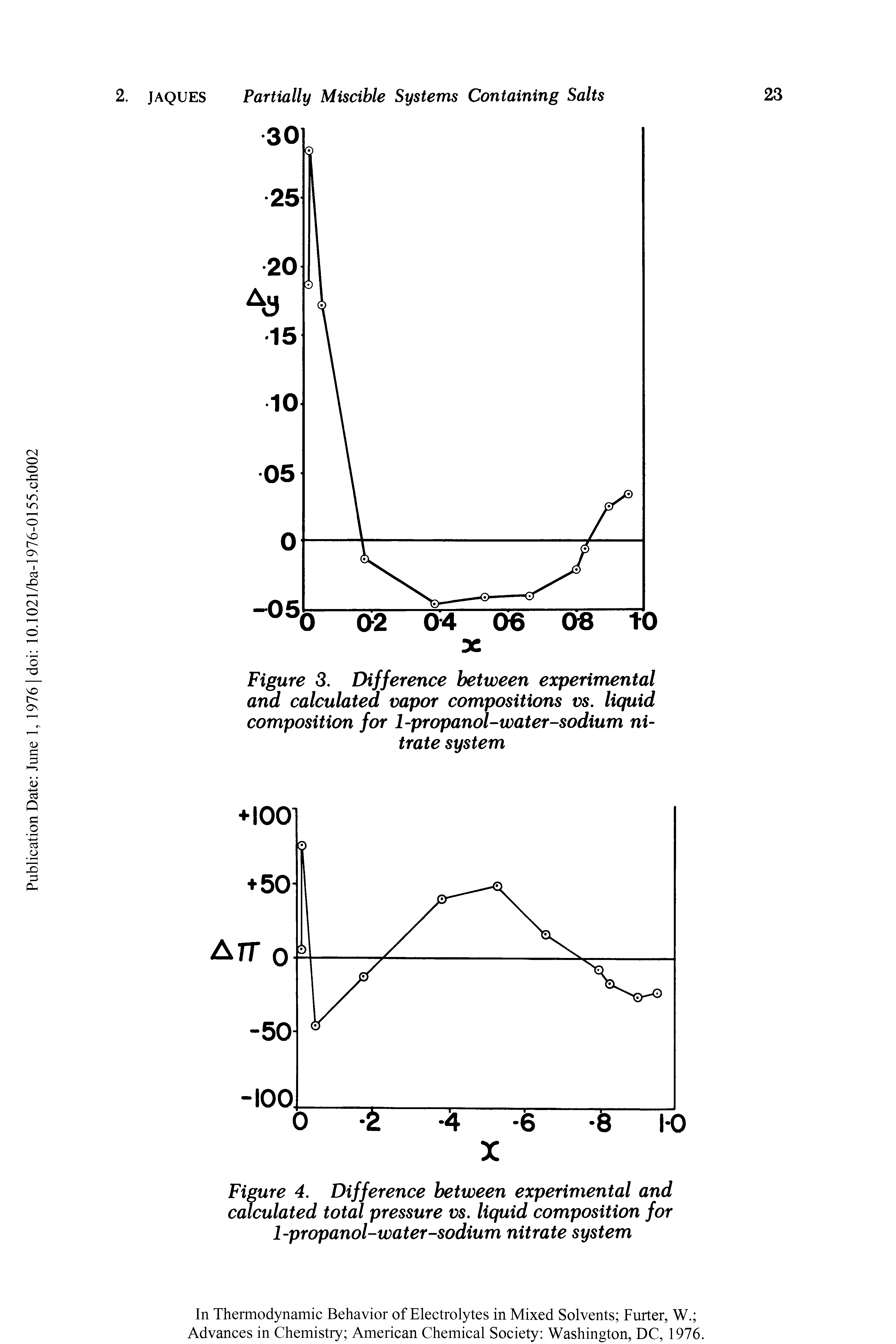 Figure 3. Difference between experimental and calculated vapor compositions vs. liquid composition for 1-propanol-water-sodium nitrate system...
