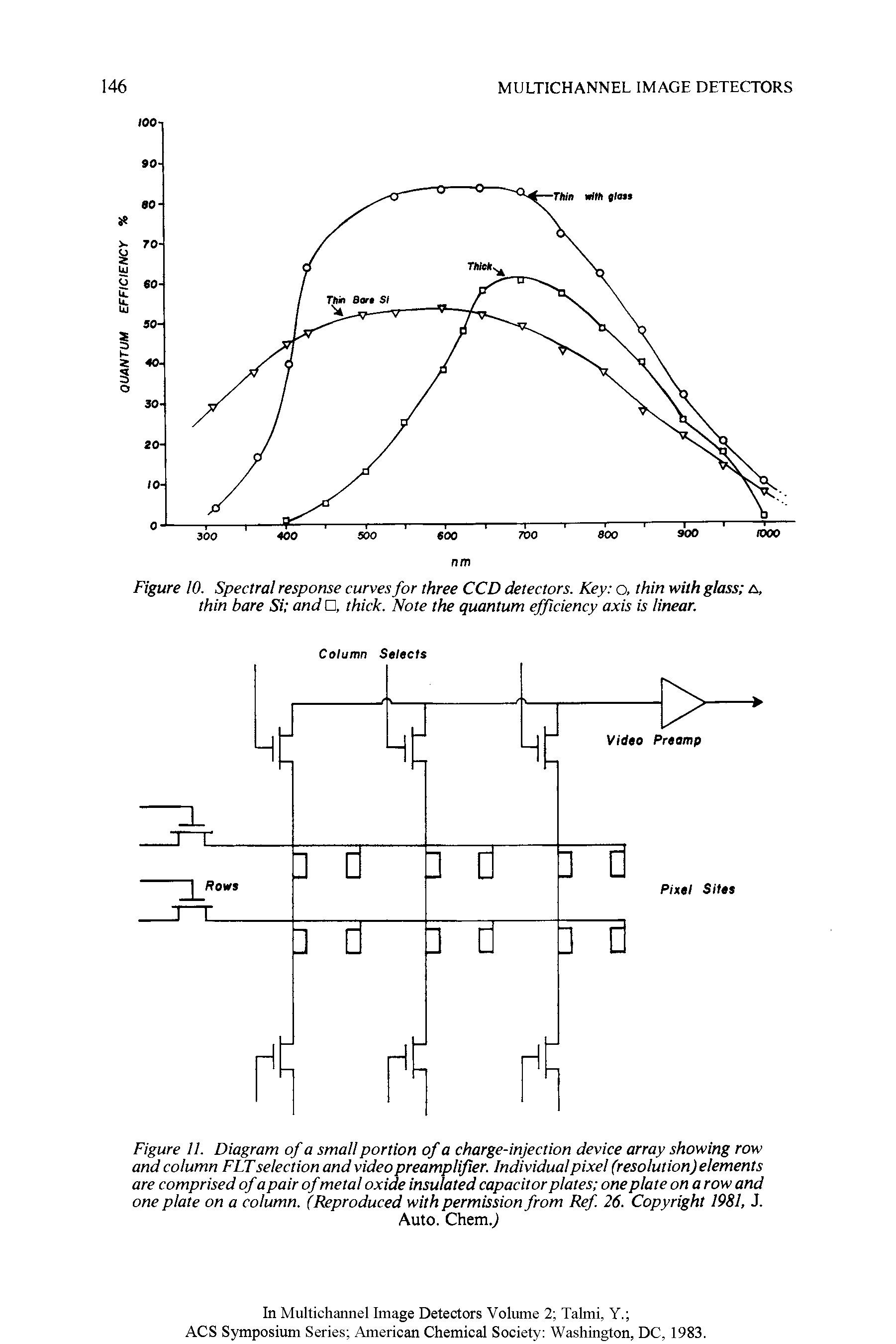 Figure II. Diagram of a small portion of a charge-injection device array showing row and column FLT selection and video preamplifier. Individual pixel (resolution) elements are comprised of a pair ofmetal oxide insulated capacitor plates one plate on a row and one plate on a column. (Reproduced with permission from Ref. 26. Copyright 1981, J.
