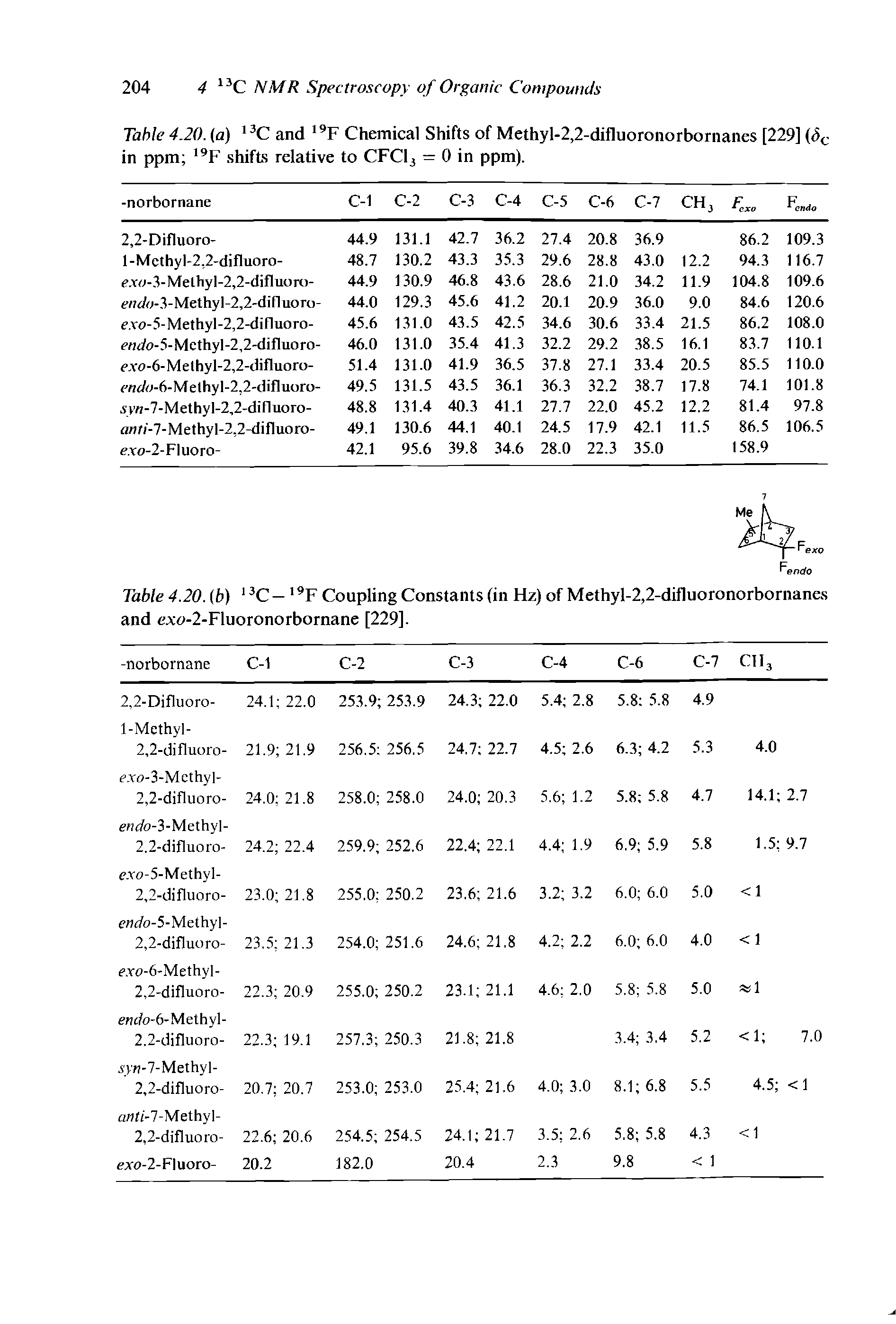 Table 4.20. (6) 13C — 19F Coupling Constants (in Hz) of Methyl-2,2-difluoronorbornanes and exo-2-Fluoronorbornane [229].