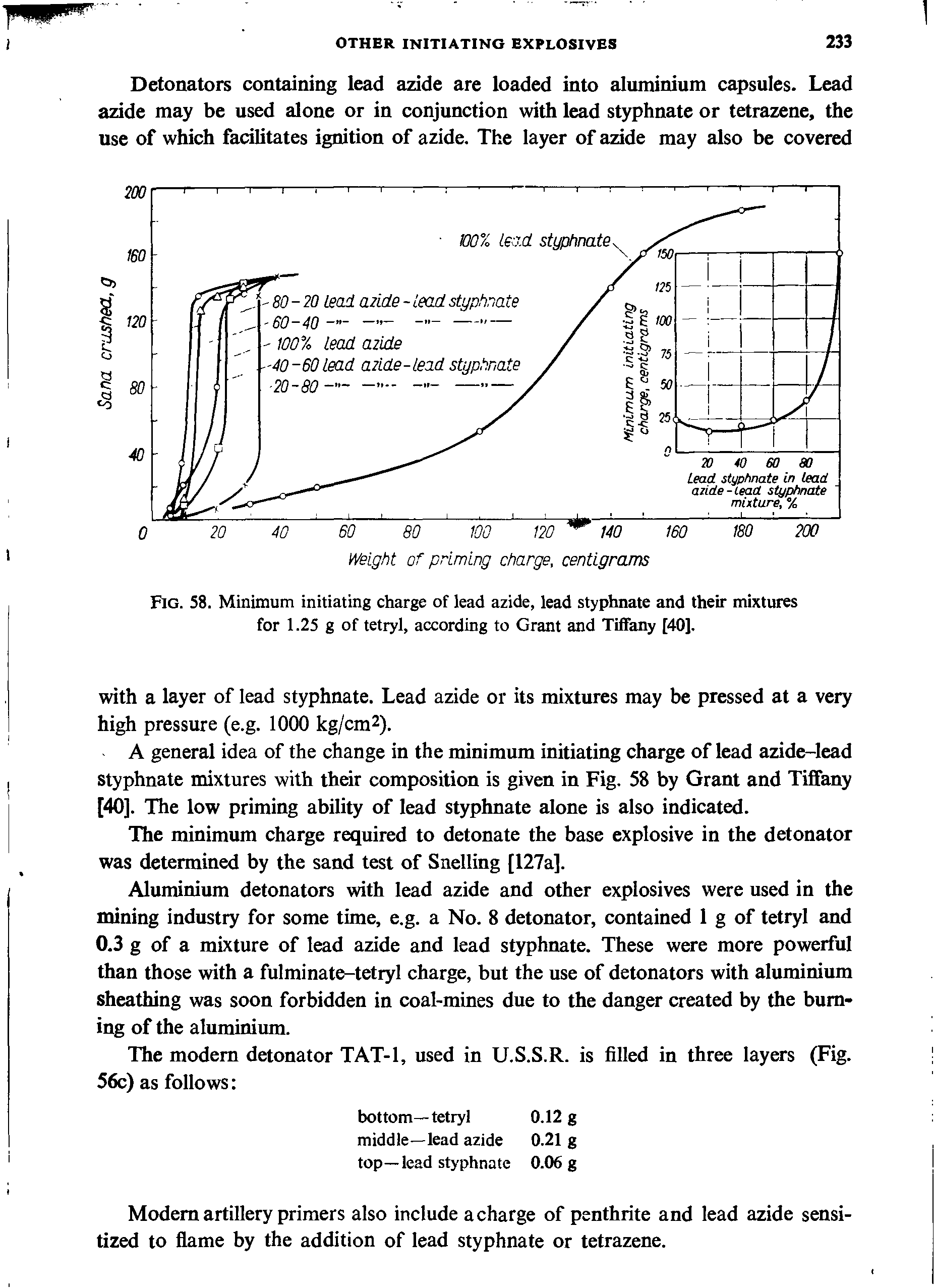 Fig. 58. Minimum initiating charge of lead azide, lead styphnate and their mixtures for 1.25 g of tetryl, according to Grant and Tiffany [40].