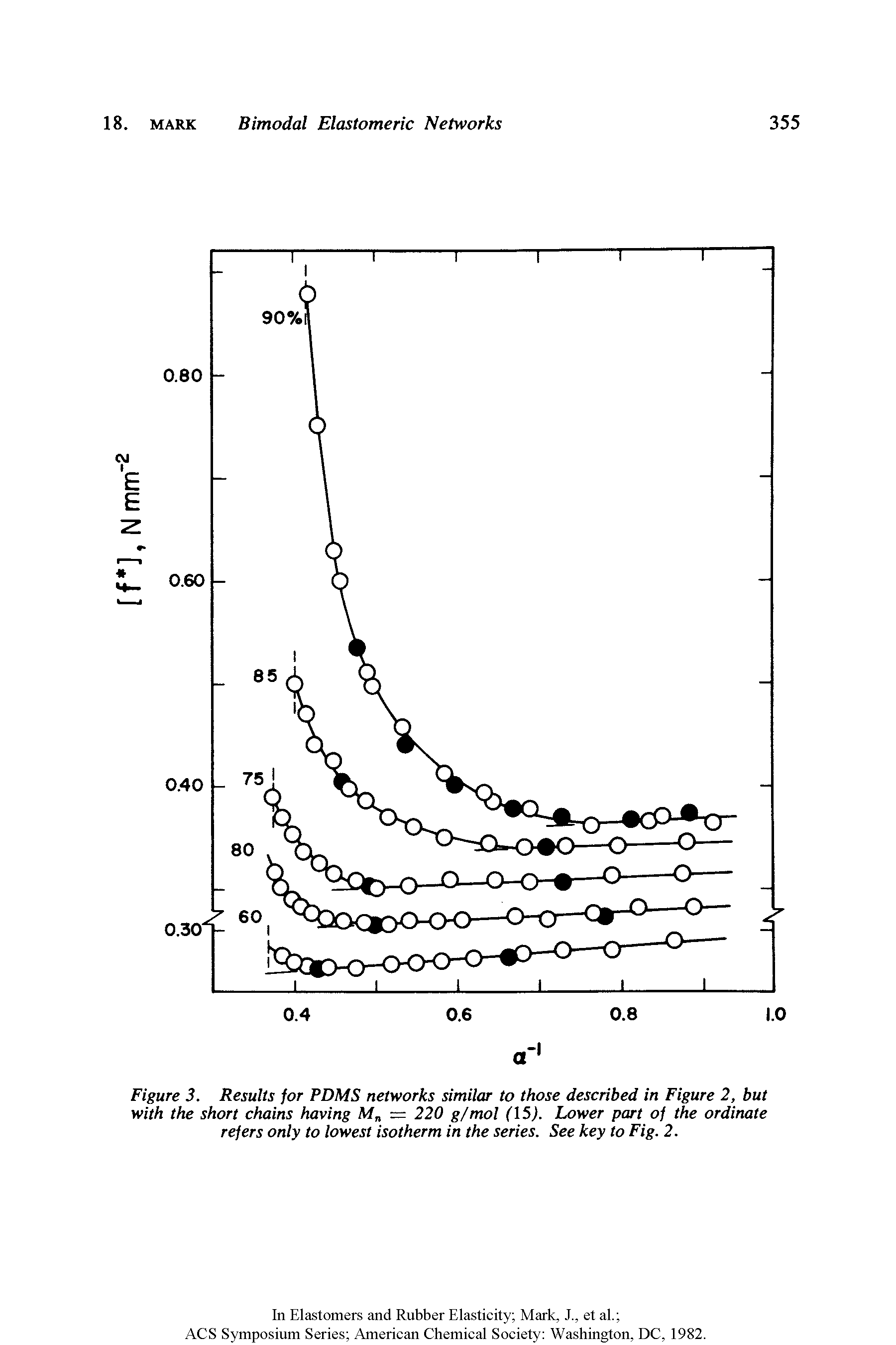 Figure 3. Results for PDMS networks similar to those described in Figure 2, but with the short chains having M — 220 g/mol (15J. Lower part of the ordinate refers only to lowest isotherm in the series. See key to Fig. 2.