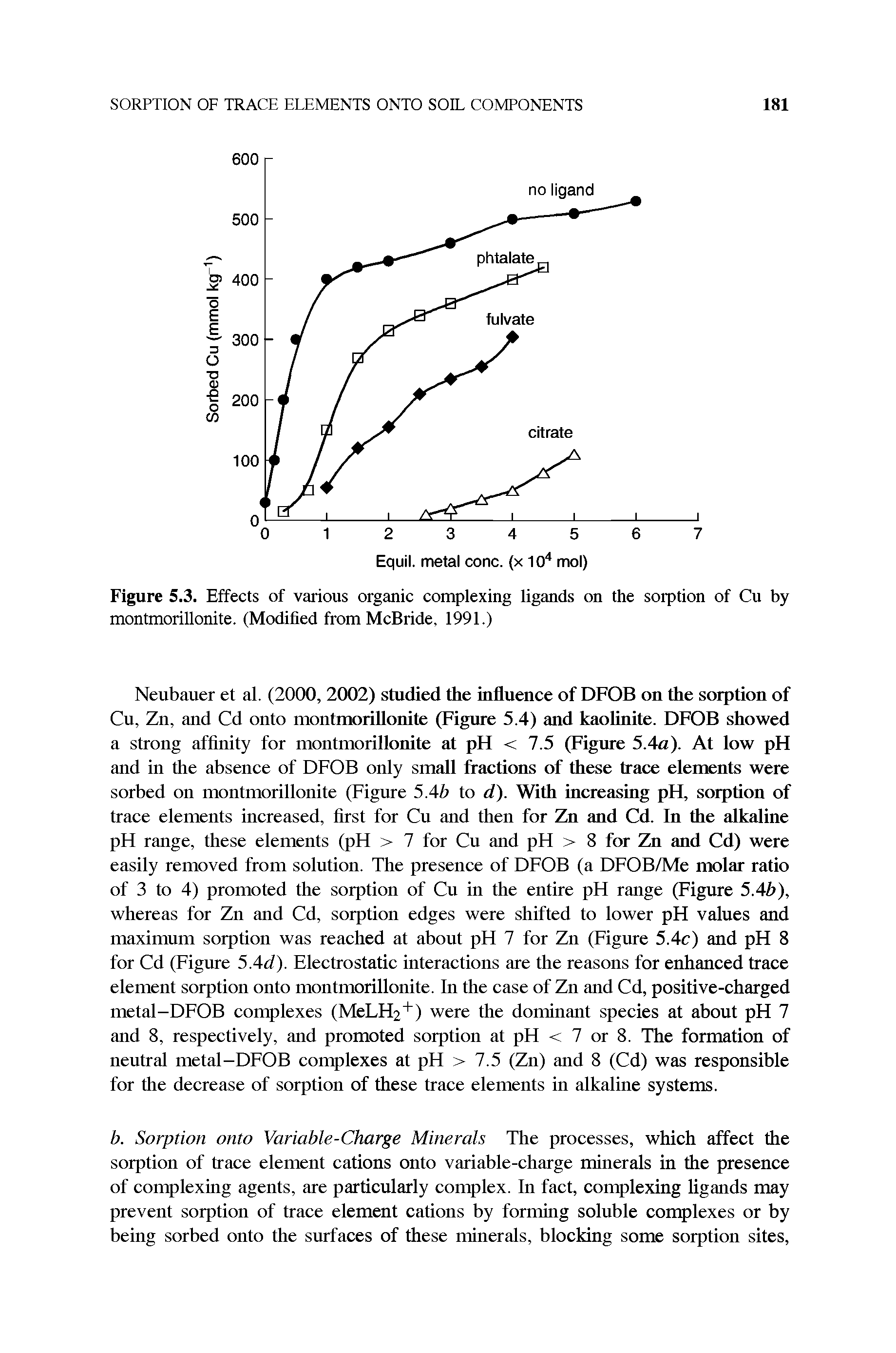 Figure 5.3. Effects of various organic complexing ligands on the sorption of Cu by montmorillonite. (Modified from McBride, 1991.)...