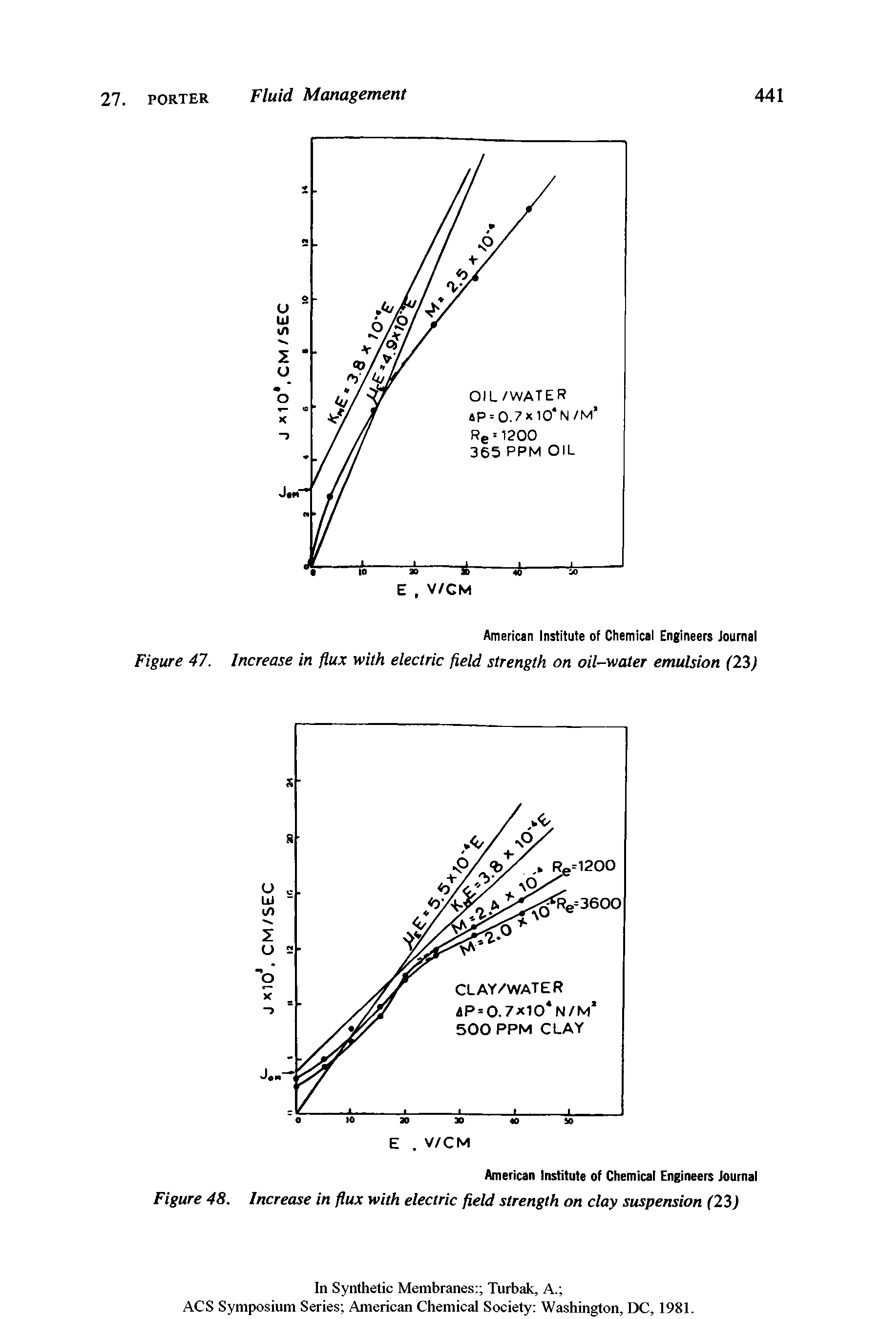 Figure 48. Increase in flux with electric field strength on clay suspension (22)...