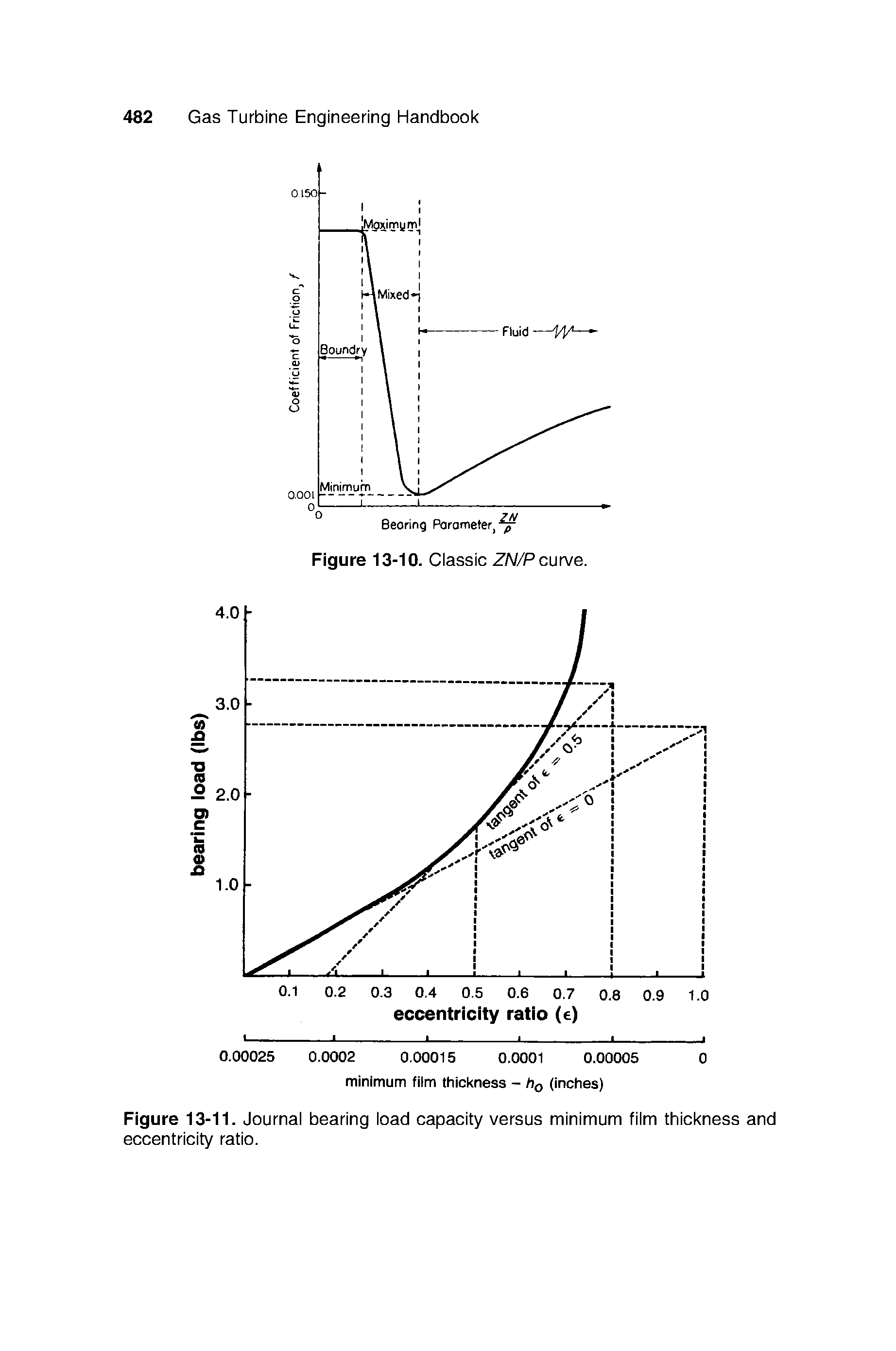 Figure 13-11. Journal bearing load capacity versus minimum film thickness and eeeentrieity ratio.