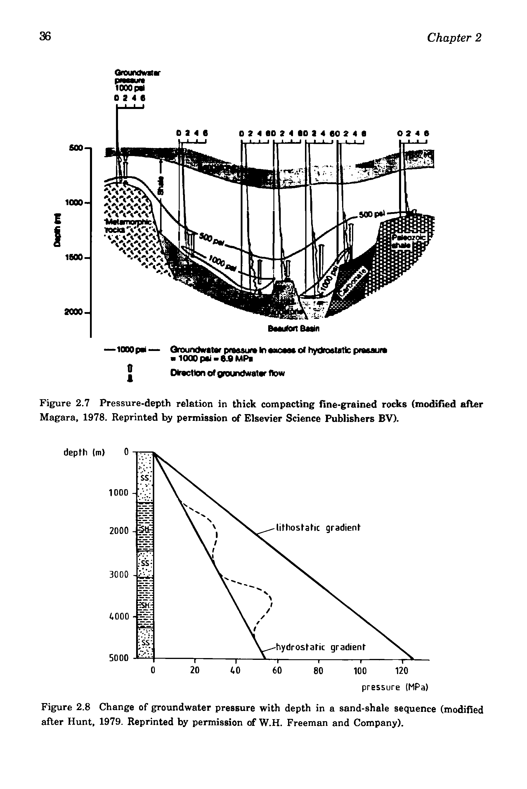 Figure 2.7 Pressure-depth relation in thick compacting fine-grained rocks (modified after Magara, 1978. Reprinted by permission of Elsevier Science Publishers BV).