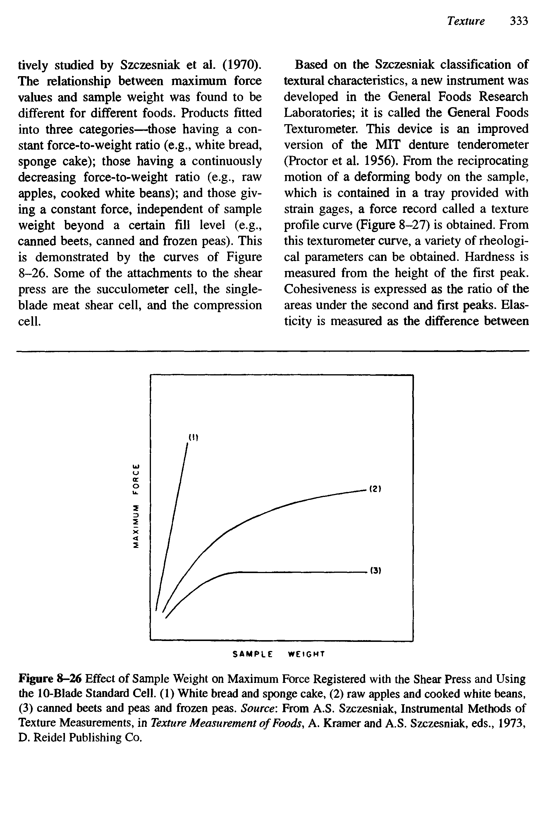 Figure 8-26 Effect of Sample Weight on Maximum Force Registered with the Shear Press and Using the 10-Blade Standard Cell. (1) White bread and sponge cake, (2) raw apples and cooked white beans, (3) canned beets and peas and frozen peas. Source From A.S. Szczesniak, Instrumental Methods of Texture Measurements, in Texture Measurement of Foods, A. Kramer and A.S. Szczesniak, eds., 1973, D. Reidel Publishing Co.