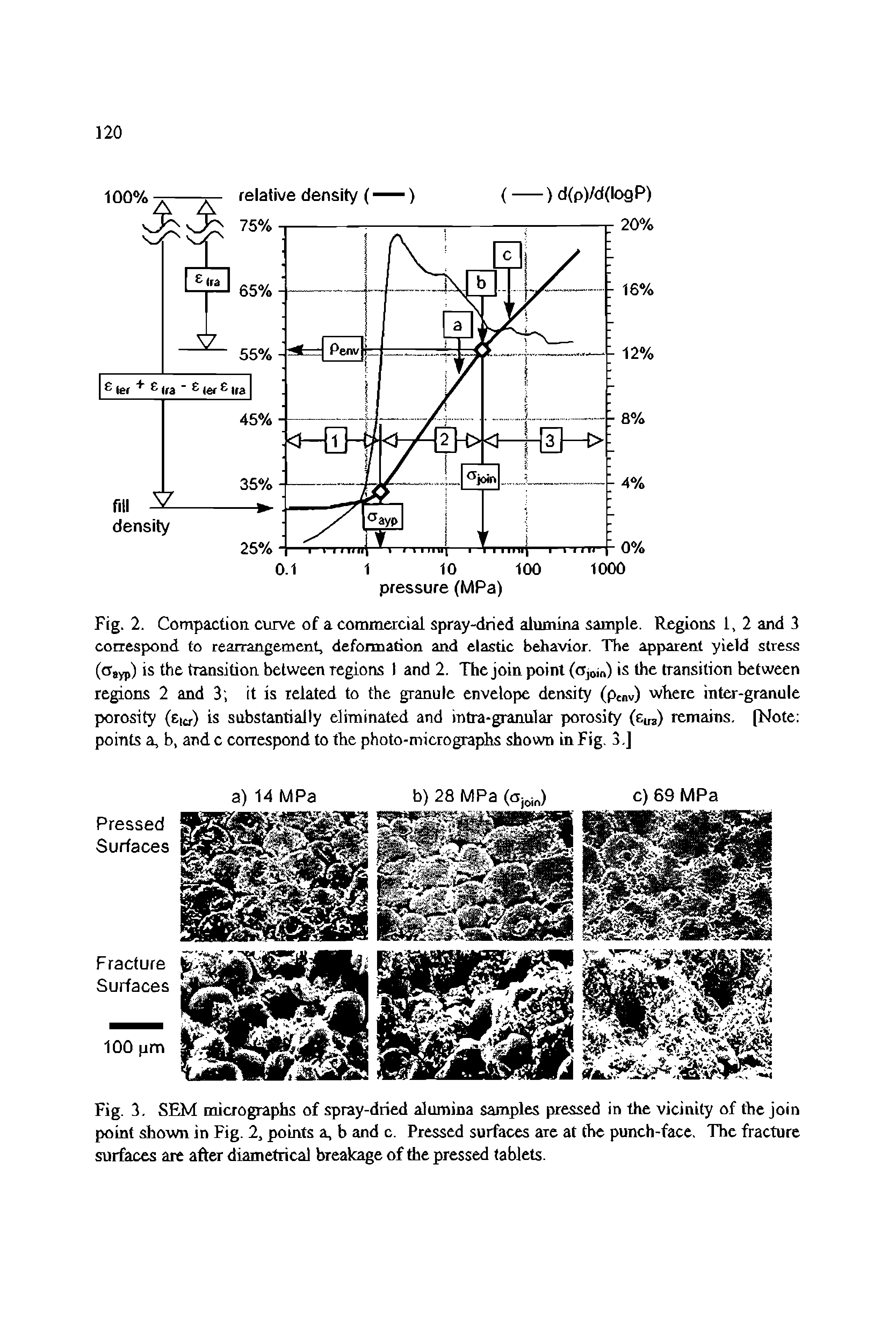 Fig. 2. Compaction, curve of a commercial spray-dried alumina sample. Regions 1, 2 and 3 correspond to rearrangement, deformation and elastic behavior. The apparent yield stress ((Tayp) is the transition between regions t and 2. The join point (Ojom) is the transition between regions 2 and 3 it is related to the granule envelope density (penv) where inter-granule porosity (eict) is substantially eliminated and intra-granular porosity (eua) remains, (Note points a, b, and c correspond to the photo-micrographs shown in Fig. 3,]...