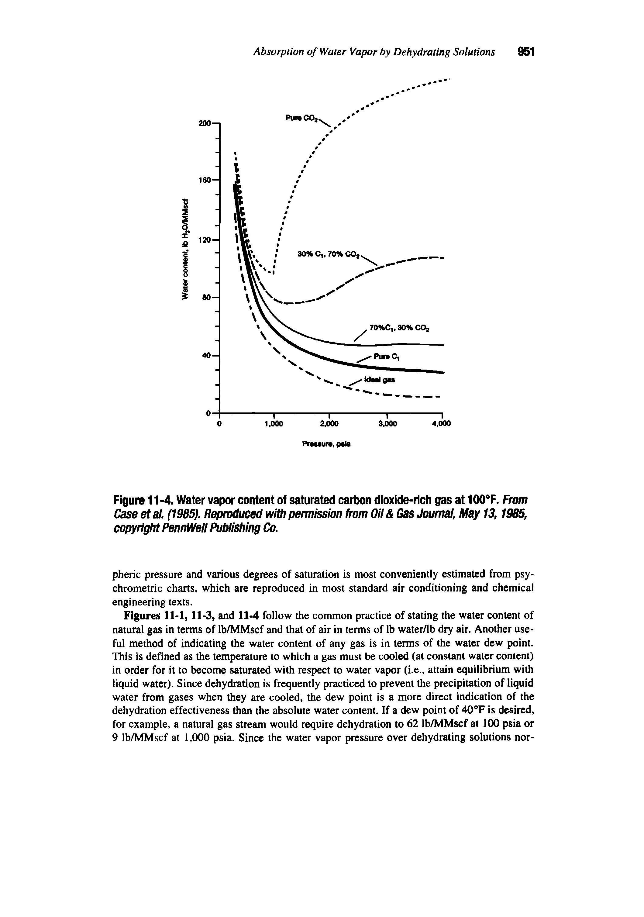 Figure 11 -4. Water vapor content of saturated carbon dioxide-rich gas at lOO F. Ram Case etal. (1985). Reproduced with permission from Oii Gas Joumai, May 13,1985, copyright PennWeii Publishing Co.