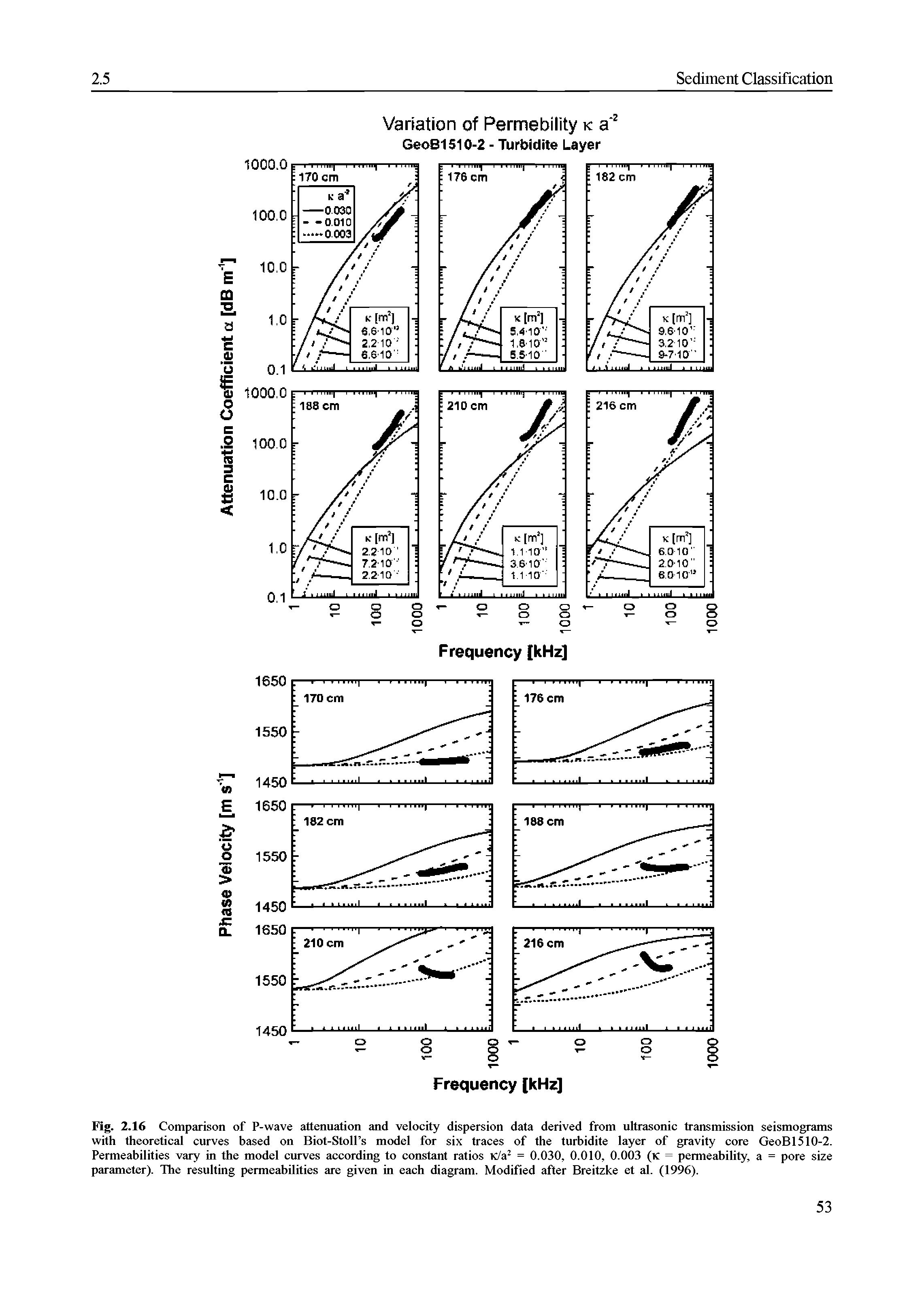 Fig. 2.16 Comparison of P-wave attenuation and velocity dispersion data derived from ultrasonic transmission seismograms with theoretical curves based on Biot-Stoll s model for six traces of the turbidite layer of gravity core GeoB1510-2. Permeabilities vary in the model curves according to constant ratios K/a = 0.030, 0.010, 0.003 (K = permeability, a = pore size parameter). The resulting permeabilities are given in each diagram. Modified after Breitzke et al. (1996).