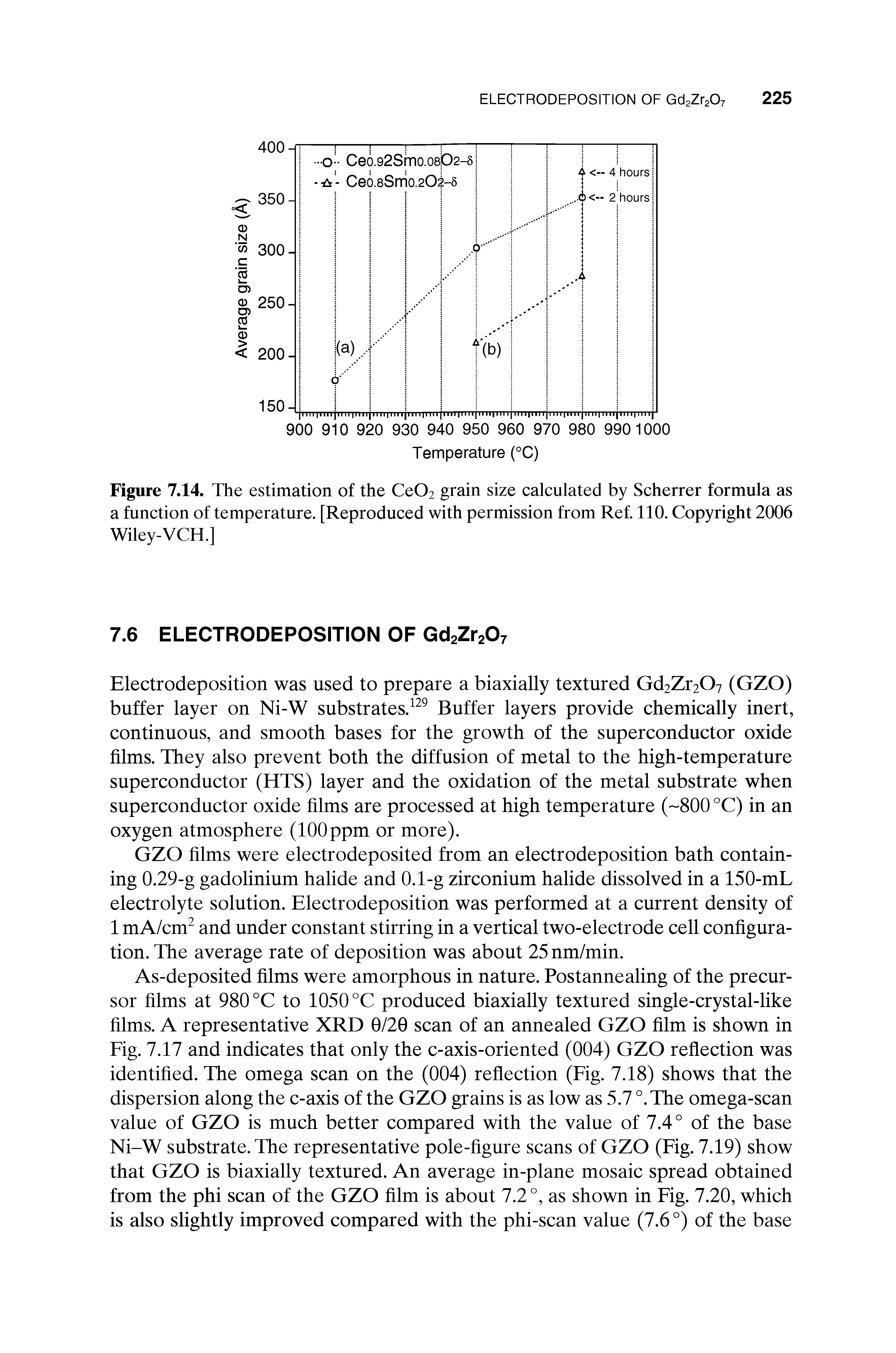 Figure 7.14. The estimation of the Ce02 grain size calculated by Scherrer formula as a function of temperature. [Reproduced with permission from Ref. 110. Copyright 2006 Wiley-VCH.]...