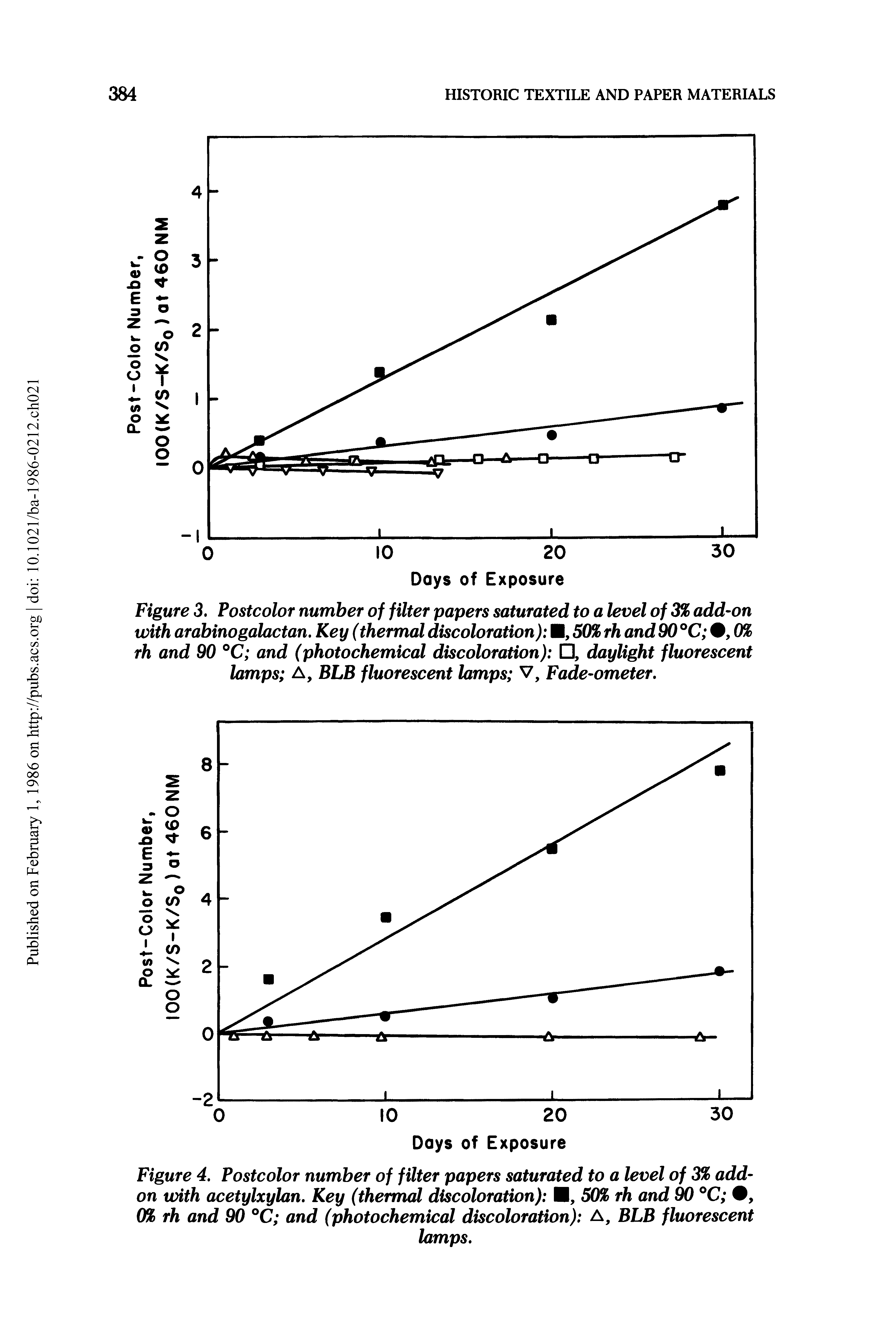 Figure 3. Postcolor number of filter papers saturated to a level of 3% add-on with arabinogalactan. Key (thermal discoloration) , 50% rh and 90 °C , 0% rh and 90 °C and (photochemical discoloration) , daylight fluorescent lamps A, BLB fluorescent lamps V, Fade-ometer.